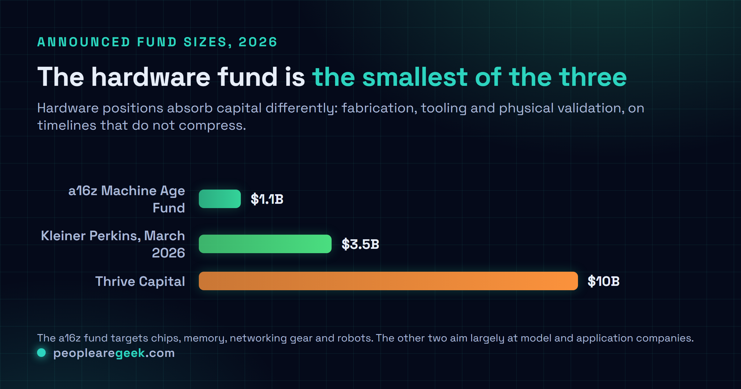 Bar chart comparing recent AI focused venture funds by size: the Andreessen Horowitz Machine Age Fund at 1.1 billion dollars, Kleiner Perkins at 3.5 billion dollars raised in March 2026, and Thrive Capital at 10 billion dollars.