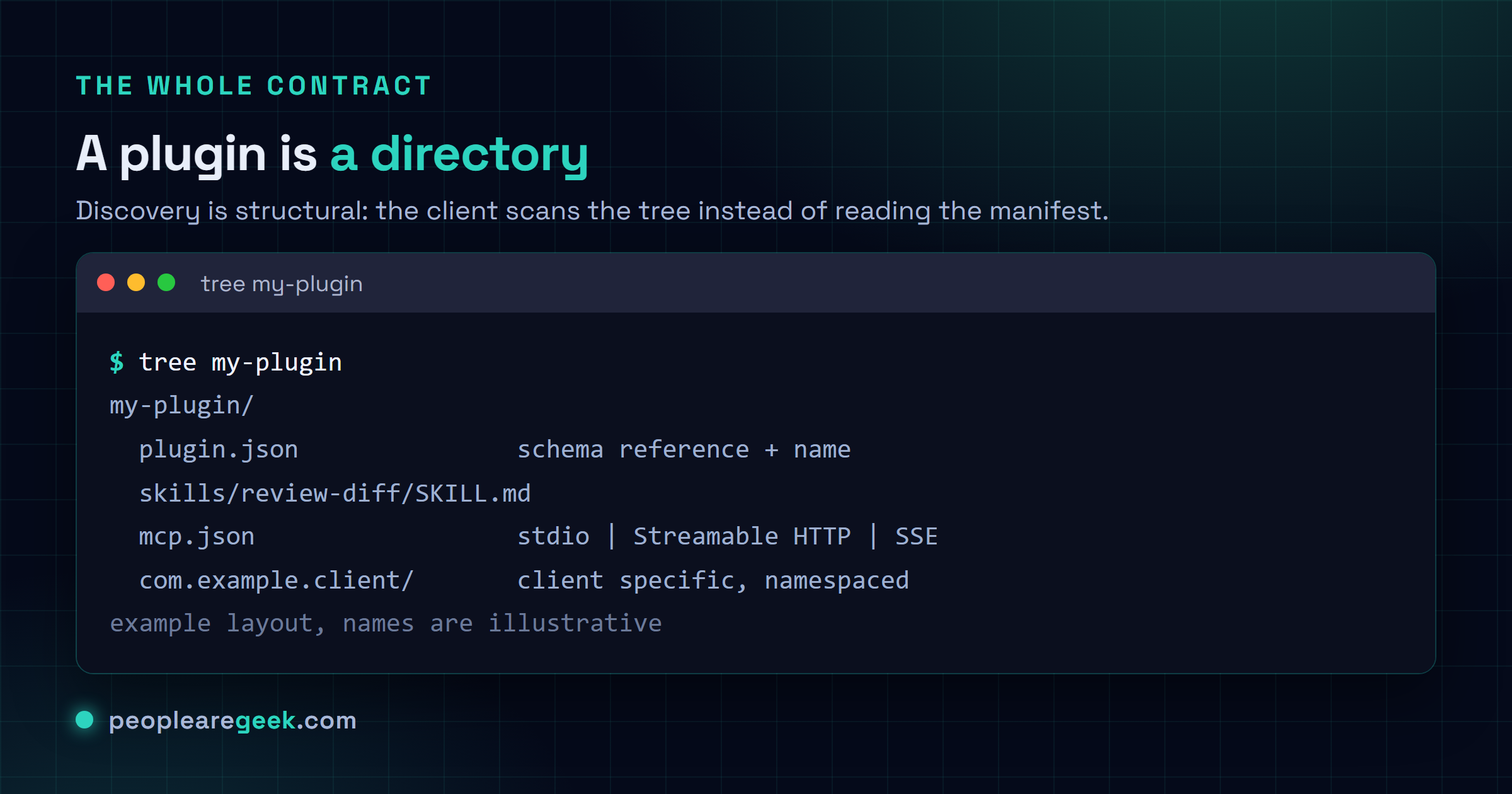 Terminal card titled a plugin is a directory, showing the output of the tree command on a plugin folder: plugin.json carrying the schema reference and name, a skills folder holding review-diff and its SKILL.md file, an mcp.json declaring MCP servers over stdio, Streamable HTTP or SSE, and a com.example.client folder holding client specific namespaced data.