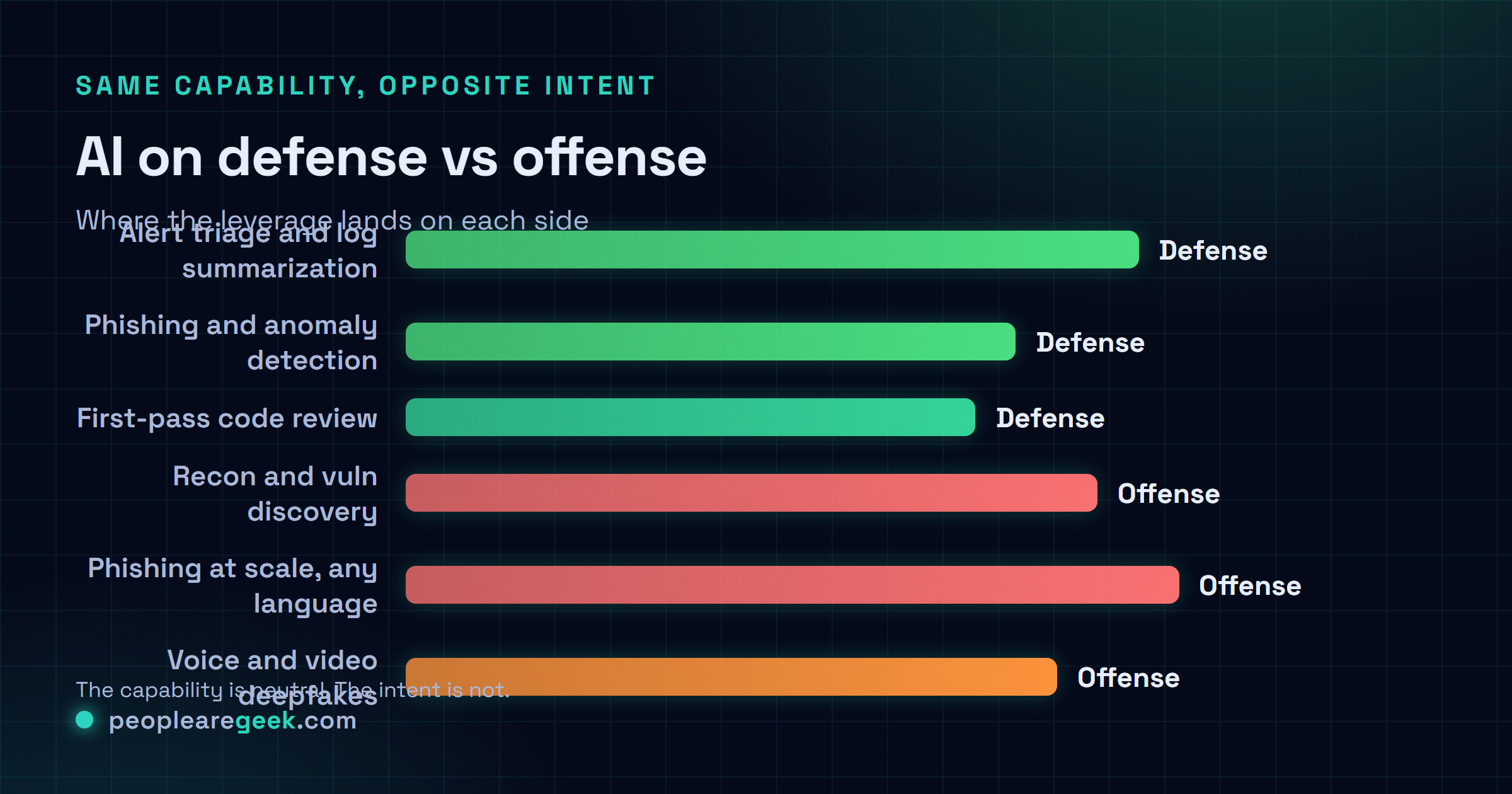 Scorecard comparing AI on defense (alert triage, log summarization, phishing detection, code review, threat intel) versus offense (phishing at scale, recon and vuln discovery, malware assistance, deepfakes), the same capabilities on both sides.