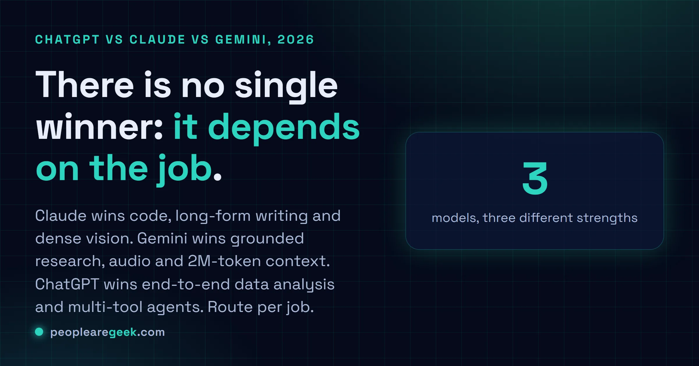 Carte-réponse comparant ChatGPT, Claude et Gemini en 2026, sans gagnant unique car le meilleur modèle dépend du boulot.