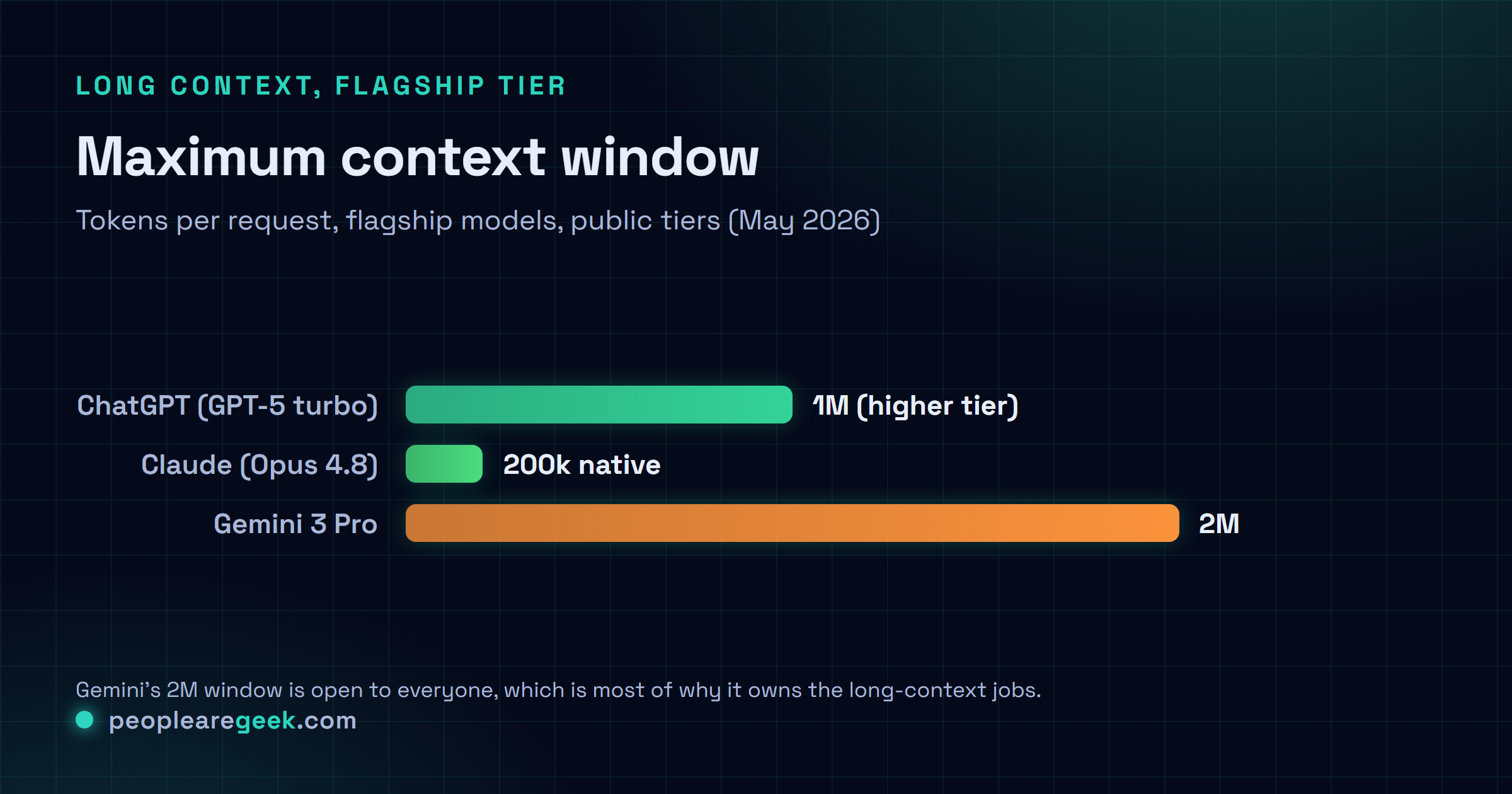 Diagramme en barres de la fenêtre de contexte maximale par modèle flagship en 2026 : Gemini 3.0 Pro à 2M tokens, GPT-5 turbo à 1M sur le palier supérieur, Claude Opus 4.8 à 200k en natif.