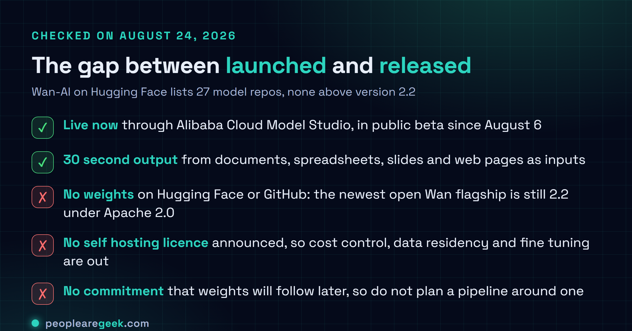 Checklist separating what Alibaba shipped with Wan3.0 from what it did not: the model is live through Alibaba Cloud Model Studio, generates thirty second videos, and accepts documents, spreadsheets, slides and web pages as input, while no weights are published on Hugging Face or GitHub where the highest Wan version remains 2.2 under Apache 2.0, no licence has been announced for self hosting, and no commitment has been made that weights will follow.