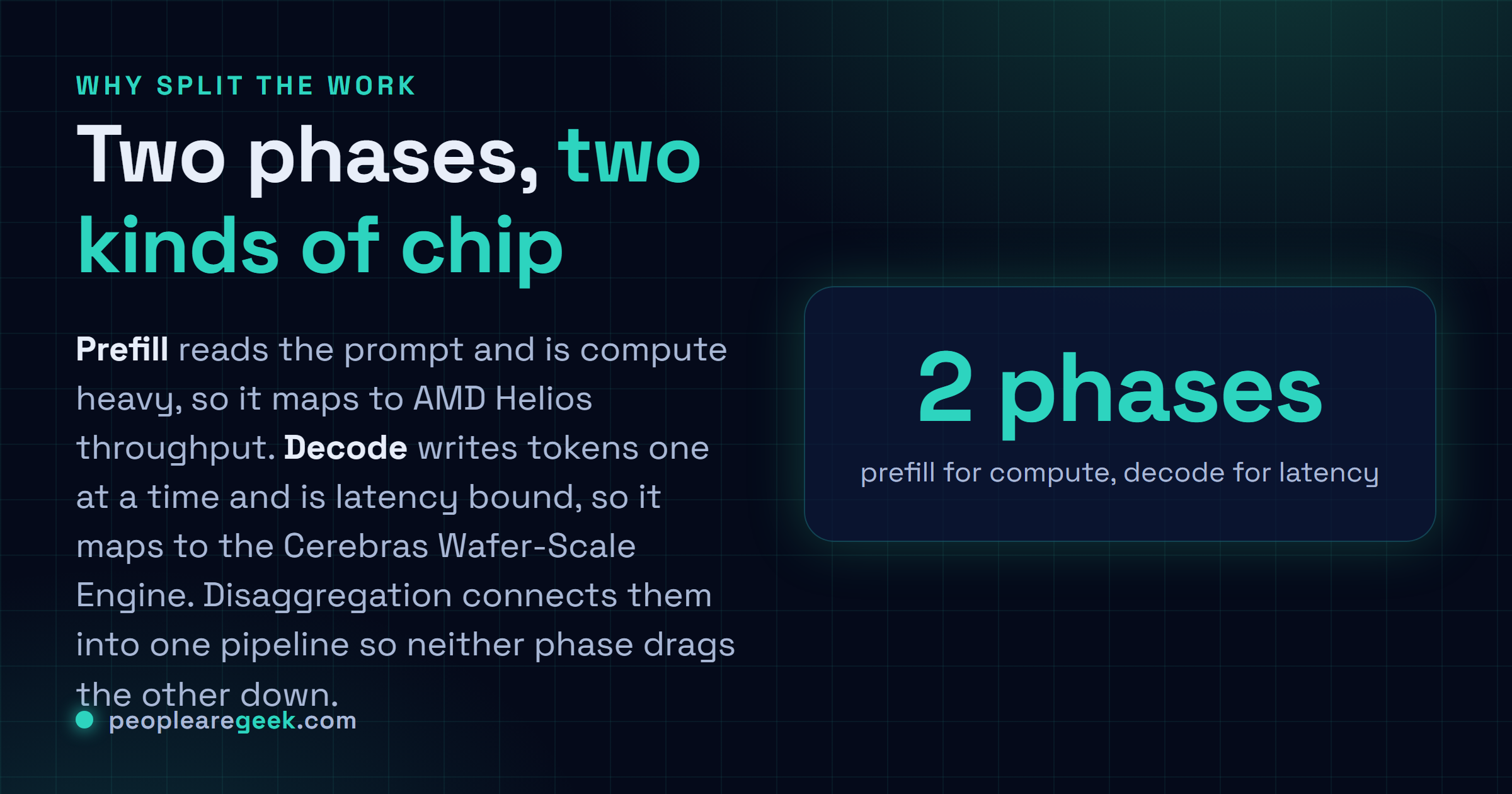 Carte reponse : les deux phases de l'inference, le prefill lit la requete et est lourd en calcul donc il va vers le debit d'AMD Helios, le decode ecrit les jetons un a un et est limite par la latence donc il va vers le Wafer-Scale Engine de Cerebras, relies en une seule chaine desagregee.