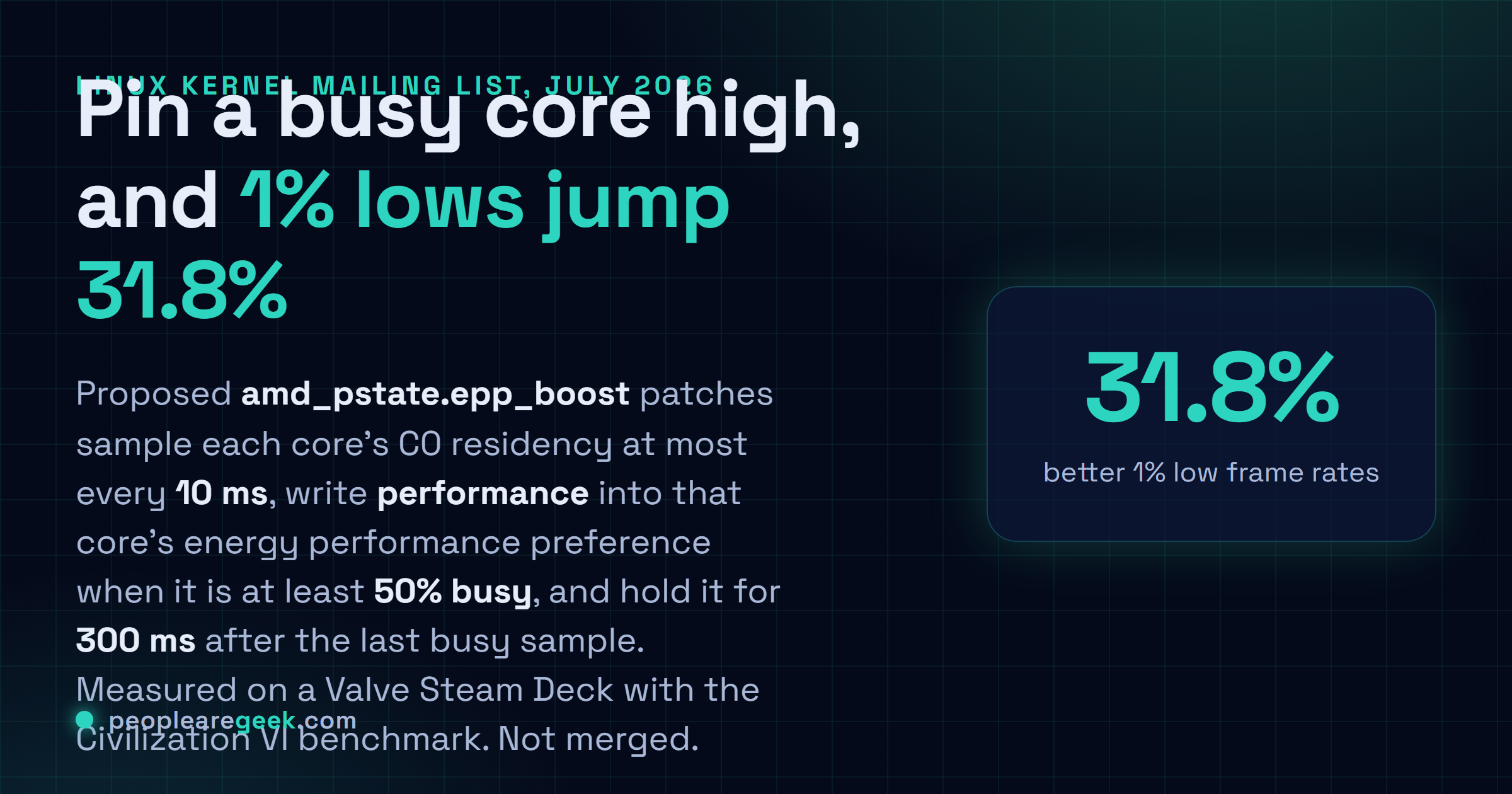 Answer card: proposed amd_pstate epp_boost patches sample each core every 10 ms, pin the energy performance preference to performance when a core is at least 50% busy, and hold it for 300 ms, improving 1% low frame rates by 31.8% on a Steam Deck.