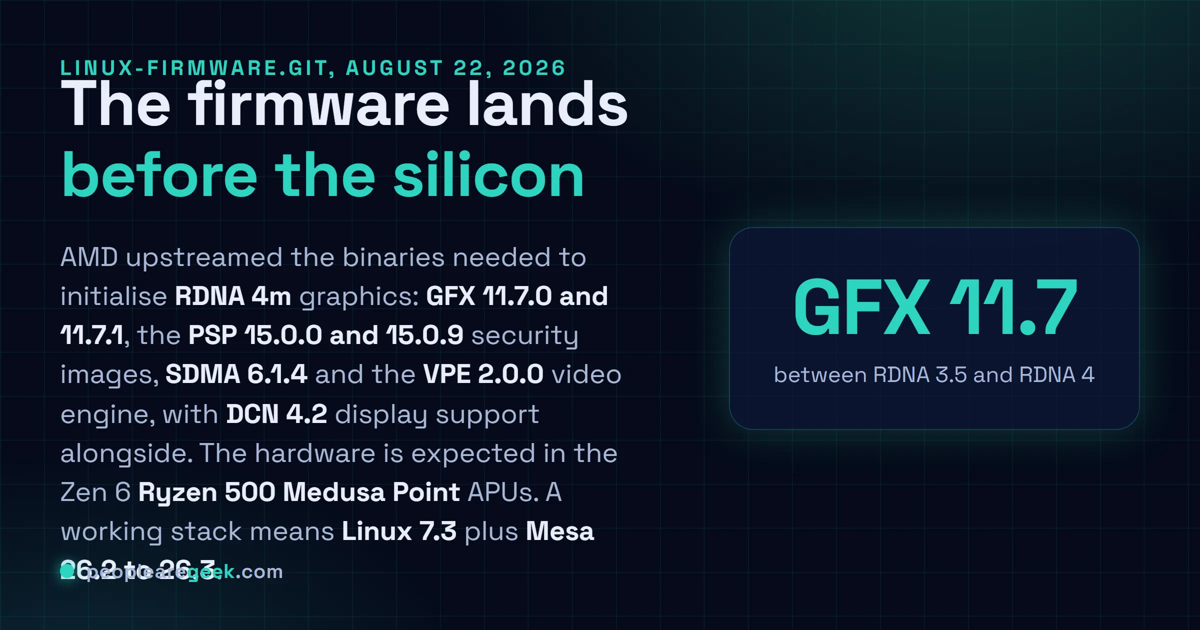 Answer card: AMD published RDNA 4m firmware to linux-firmware.git on August 22 2026, covering GFX 11.7.0 and 11.7.1, PSP 15.0.0 and 15.0.9, SDMA 6.1.4 and VPE 2.0.0, with DCN 4.2 display support, ahead of the Zen 6 Ryzen 500 Medusa Point APUs, and Linux 7.3 with Mesa 26.3 as the working baseline.