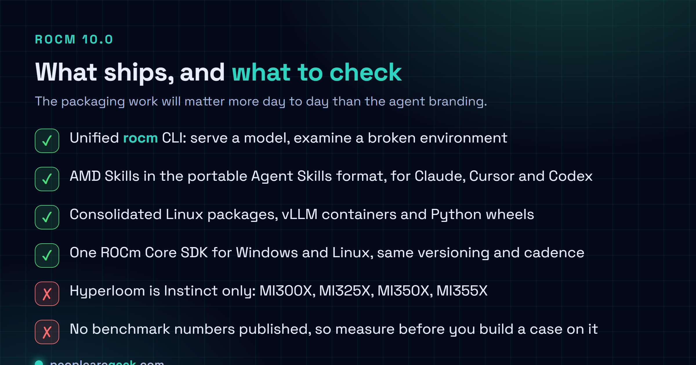Checklist card for ROCm 10.0: unified rocm CLI with serve and examine commands, AMD Skills in the portable Agent Skills format for Claude, Cursor and Codex, Hyperloom agentic optimisation limited to MI300X, MI325X, MI350X and MI355X, consolidated Linux packages with vLLM containers and Python wheels, Windows HIP SDK retired for the shared ROCm Core SDK, and a warning that AMD published no benchmark numbers with the release.