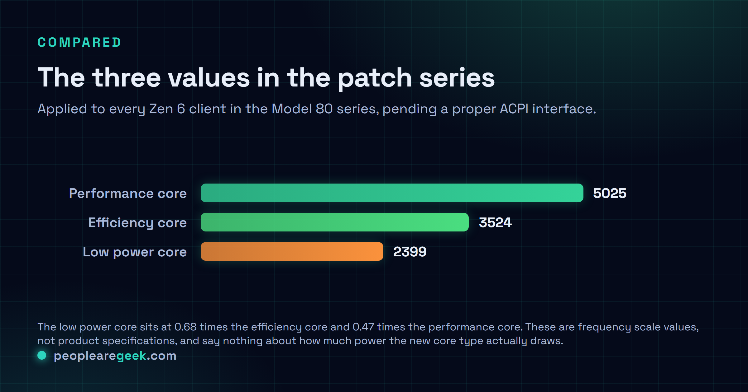 Graphique comparant les valeurs d'échelle de fréquence figées pour Zen 6 client : cœurs performance à 5025, cœurs efficacité à 3524 et nouveau type basse consommation à 2399.