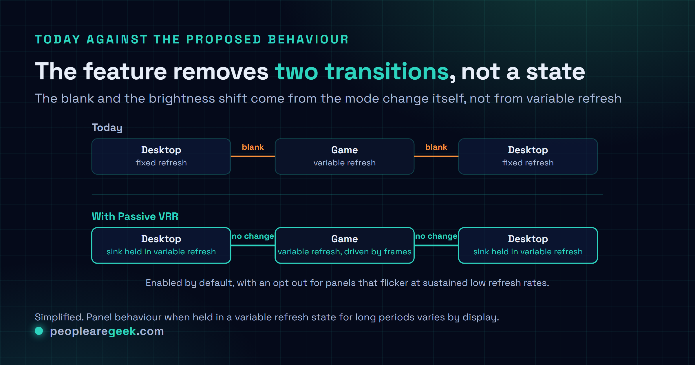 Schéma comparant le comportement actuel d'AMDGPU, où l'écran HDMI bascule entre rafraîchissement fixe sur le bureau et variable dans un jeu avec une extinction ou un saut de luminosité à chaque transition, et le VRR passif, où l'écran reste en rafraîchissement variable et les transitions ne coûtent rien.