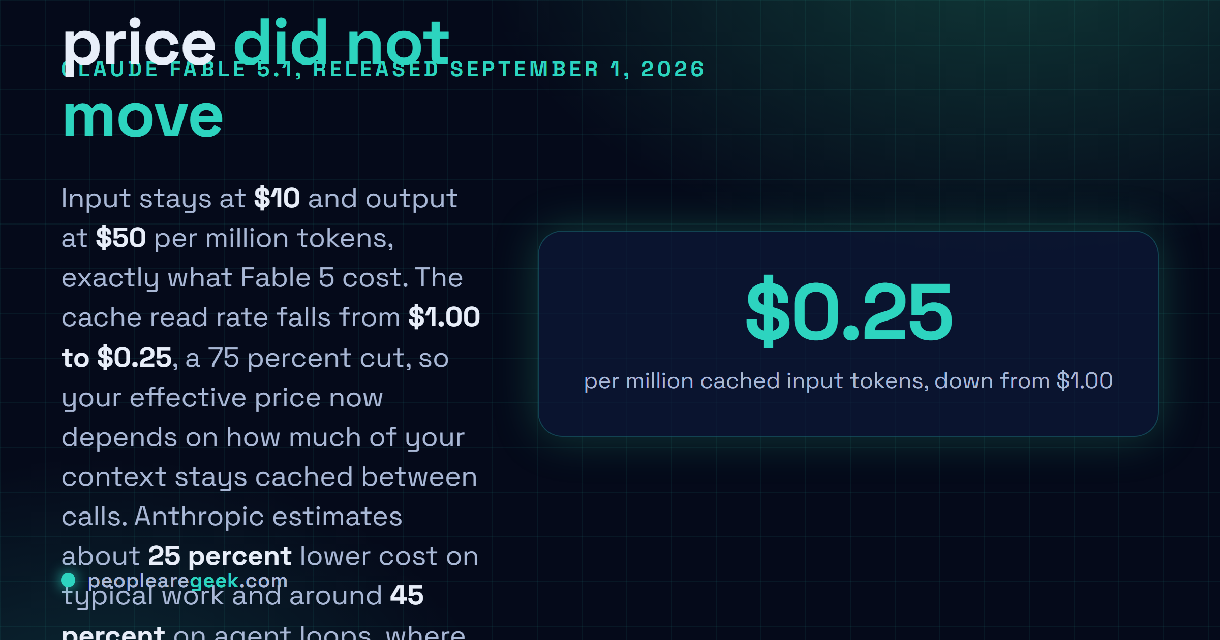 Answer card: Claude Fable 5.1 keeps input at ten dollars and output at fifty dollars per million tokens, and drops the cache read rate from one dollar to twenty five cents, a seventy five percent cut.