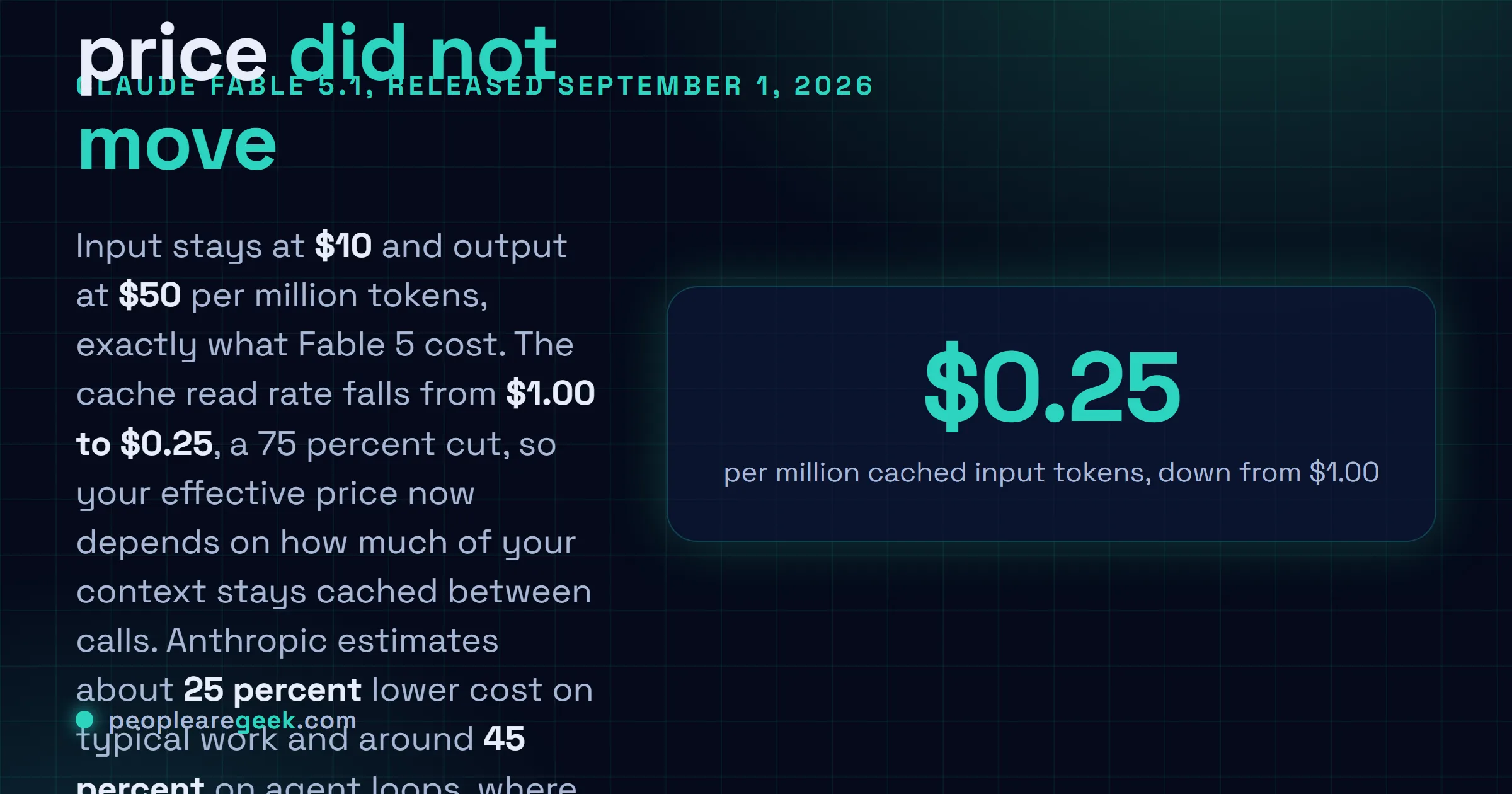 Answer card: Claude Fable 5.1 keeps input at ten dollars and output at fifty dollars per million tokens, and drops the cache read rate from one dollar to twenty five cents, a seventy five percent cut.