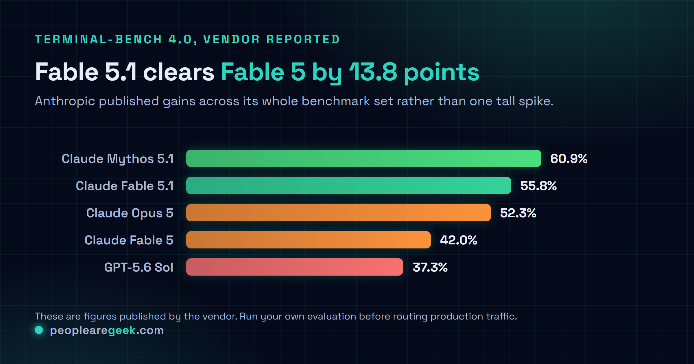 Bar chart of Terminal-Bench 4.0 scores as published by Anthropic: Claude Mythos 5.1 at 60.9 percent, Claude Fable 5.1 at 55.8 percent, Claude Opus 5 at 52.3 percent, Claude Fable 5 at 42.0 percent and GPT-5.6 Sol at 37.3 percent.