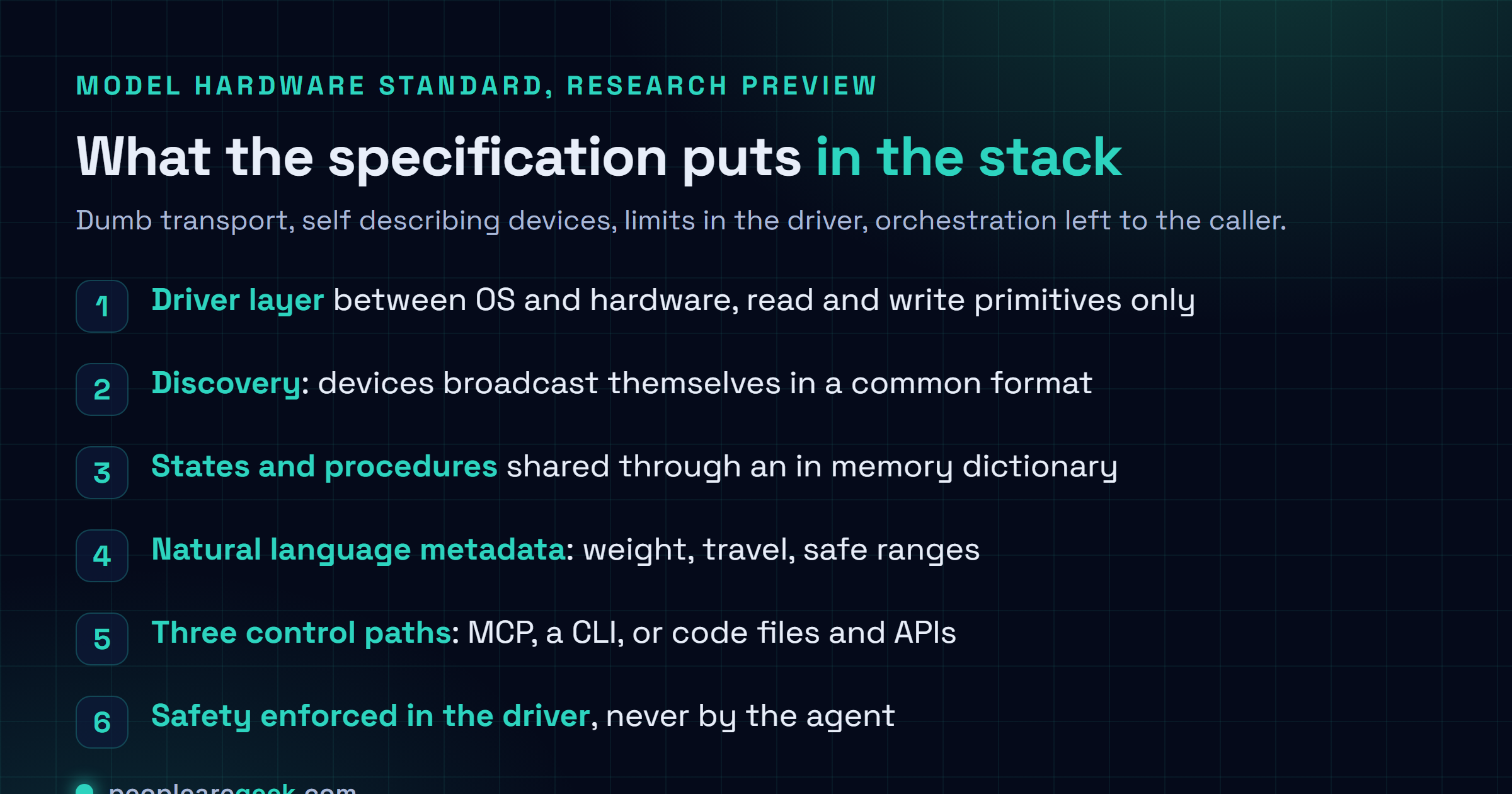 Checklist card listing the layers of the Model Hardware Standard: a standardised driver layer with read and write primitives, device discovery broadcast in a common format, states and procedures exchanged through a shared memory dictionary, natural language metadata tags carrying safety limits, three control paths through MCP or a command line interface or code and APIs, and safety limits enforced in the driver rather than by the agent.