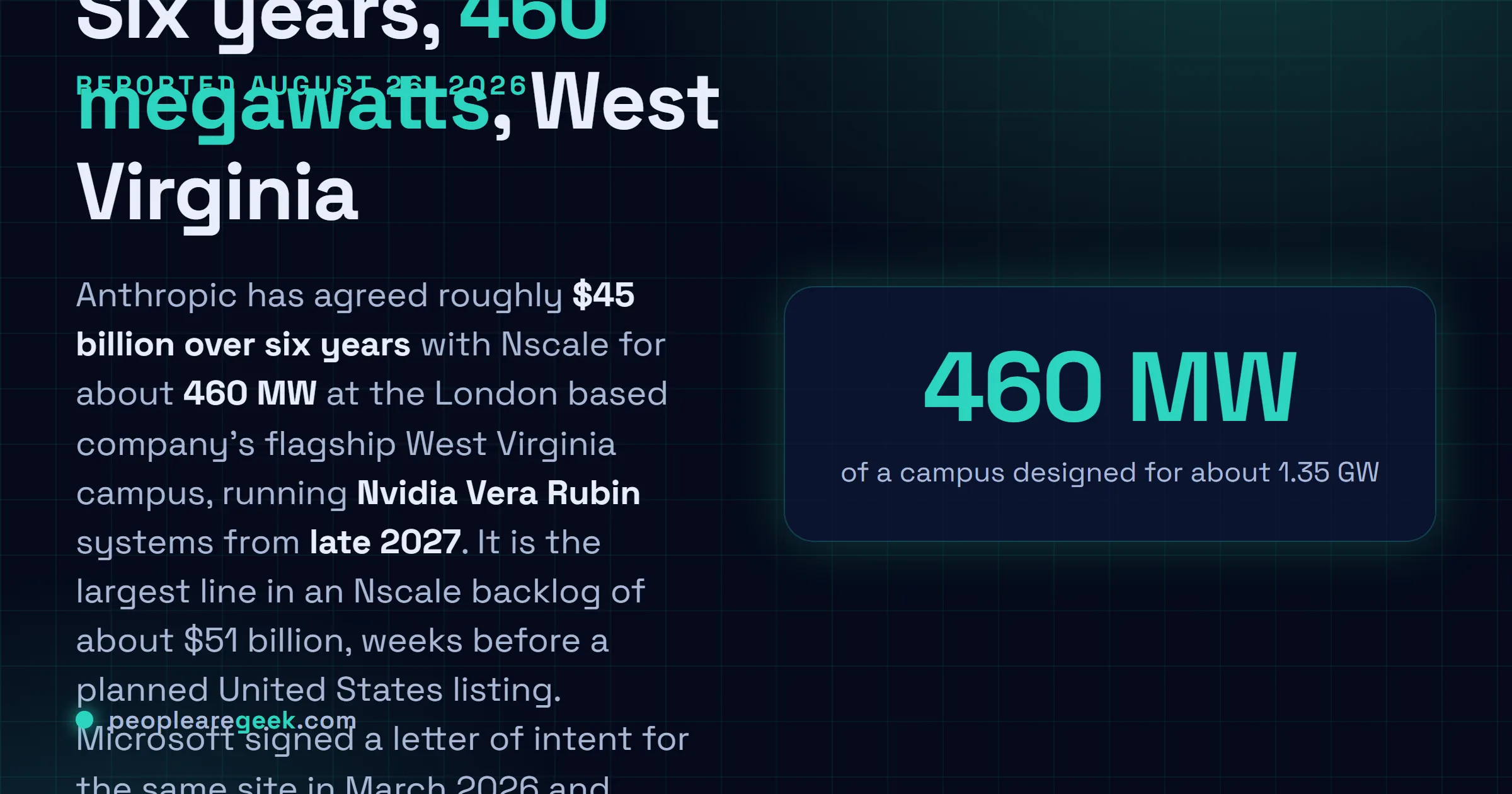 Answer card summarising the Anthropic and Nscale agreement reported on August 26, 2026: a six year deal worth about 45 billion dollars for roughly 460 megawatts at a West Virginia campus, running Nvidia Vera Rubin systems from late 2027, inside a campus designed for about 1.35 gigawatts across three buildings.