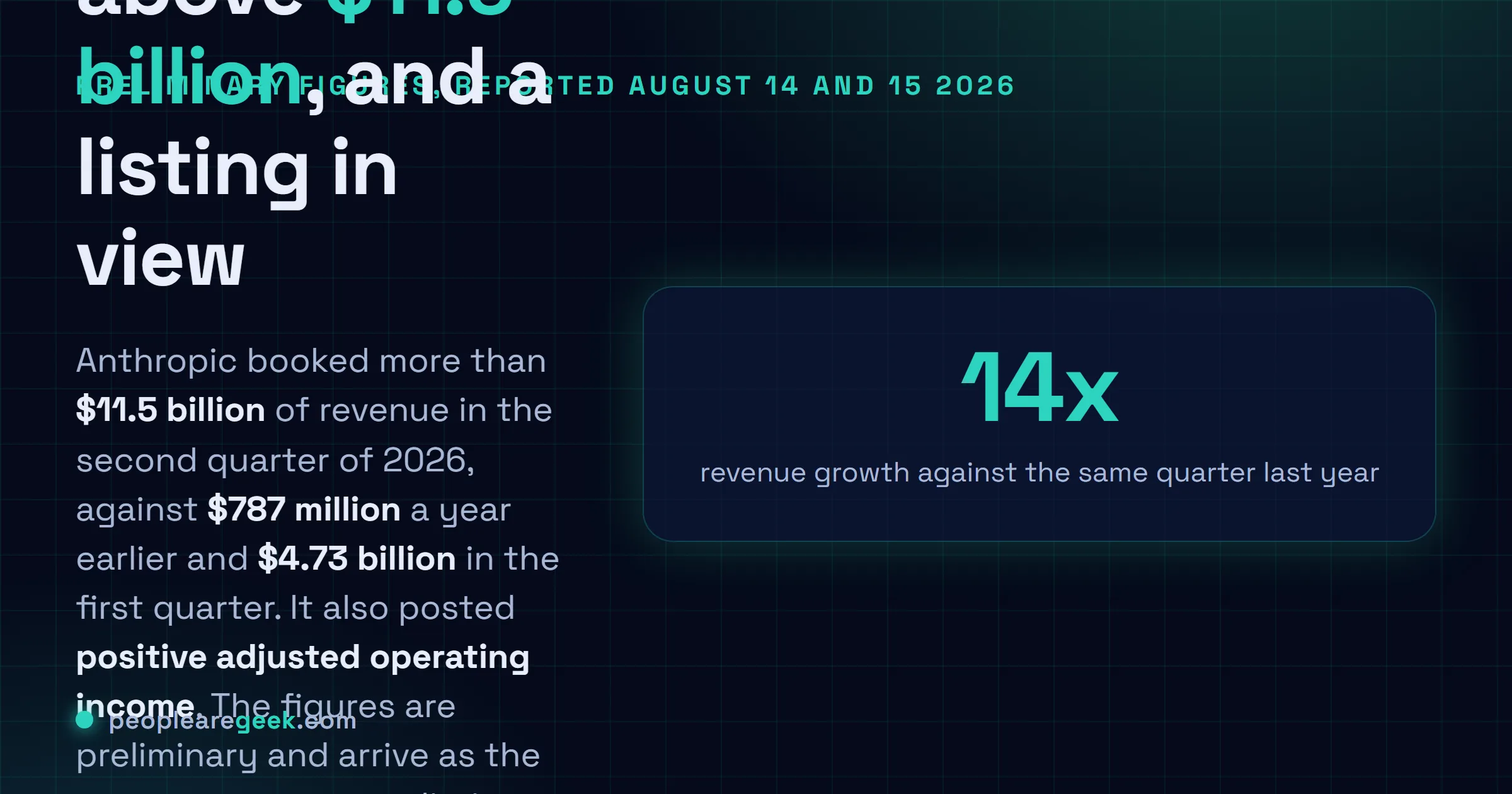Answer card: Anthropic reported preliminary second quarter 2026 revenue above eleven and a half billion dollars, against seven hundred and eighty seven million a year earlier and four point seven three billion in the first quarter, with positive adjusted operating income ahead of a possible autumn listing.