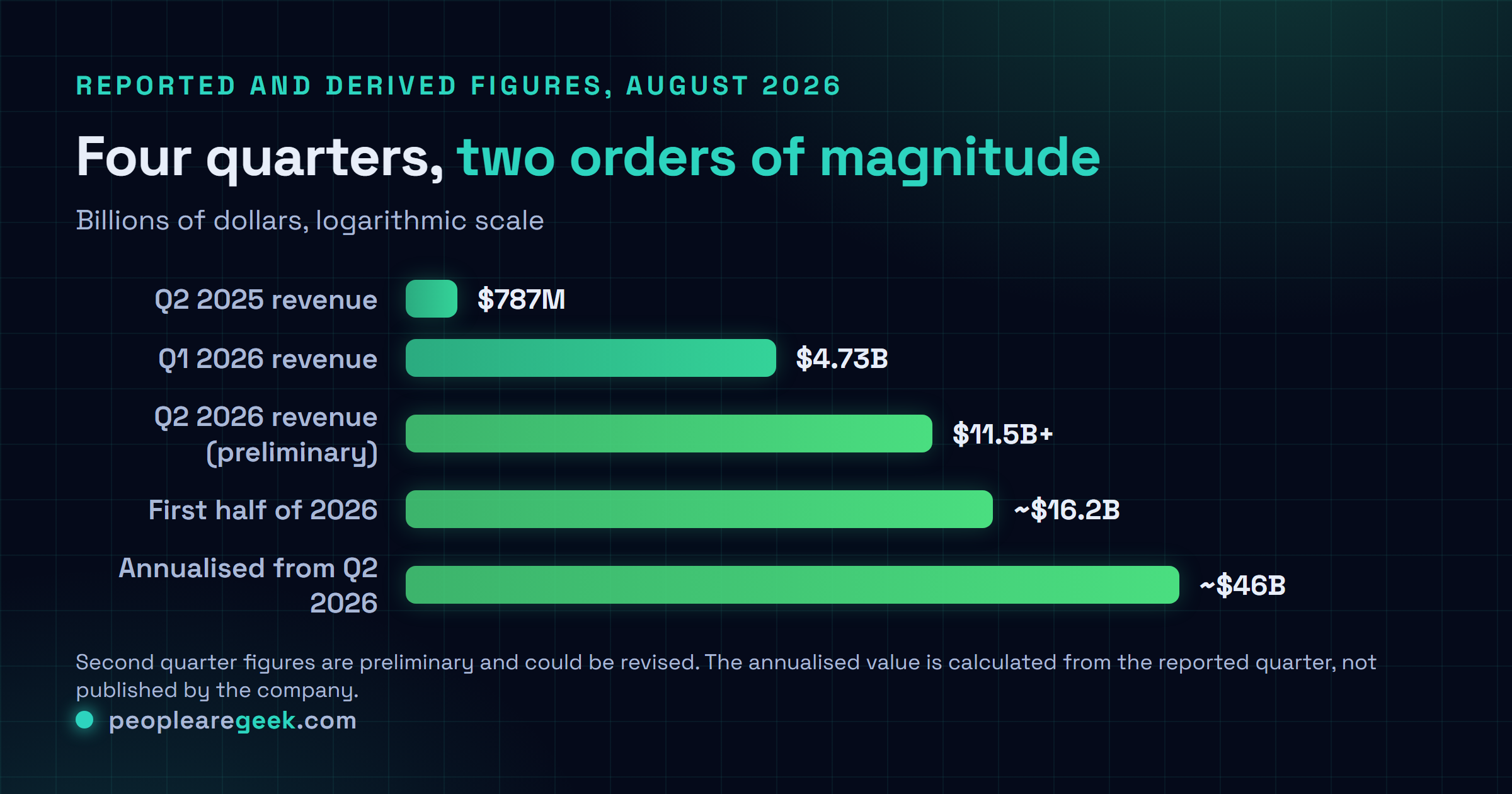 Graphique comparatif des revenus Anthropic publiés : sept cent quatre-vingt-sept millions de dollars au deuxième trimestre 2025, quatre milliards sept cent trente millions au premier trimestre 2026, plus de onze milliards et demi au deuxième trimestre 2026, environ seize milliards deux cents millions au premier semestre 2026 et environ quarante-six milliards annualisés à partir du dernier trimestre.