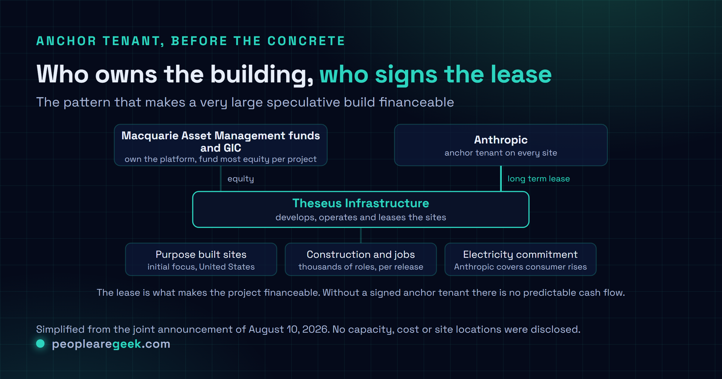 Diagram card showing the Theseus Infrastructure structure: Macquarie Asset Management funds and GIC jointly own the platform and fund the majority of equity per project, the platform develops and operates each site, and Anthropic signs long term leases as anchor tenant while committing to cover consumer electricity price increases.