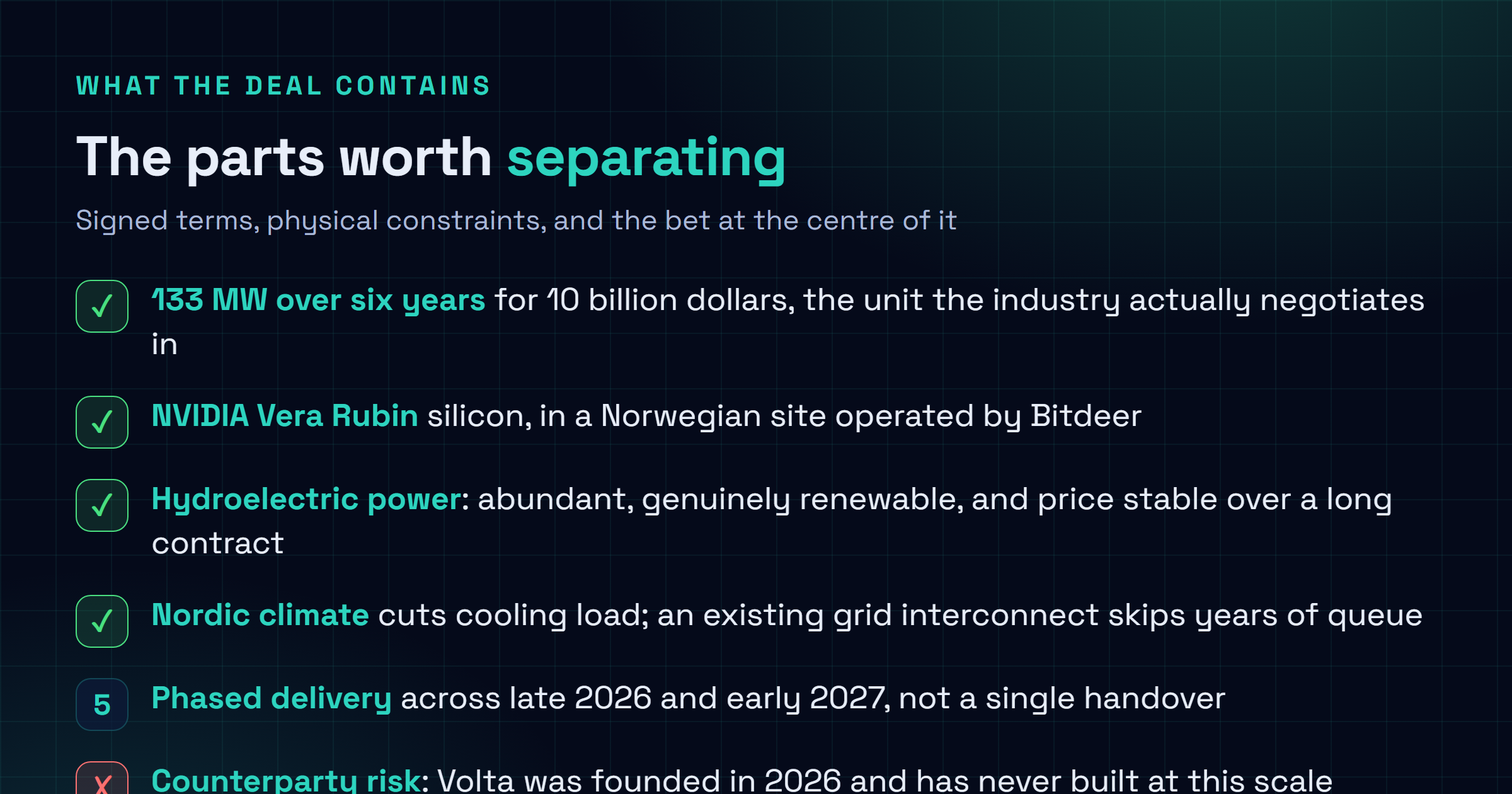 Checklist card breaking down the Anthropic and Volta agreement: 133 megawatts over six years for 10 billion dollars, NVIDIA Vera Rubin chips, a Norwegian site operated by Bitdeer, hydroelectric power, phased delivery, and a counterparty founded in 2026.