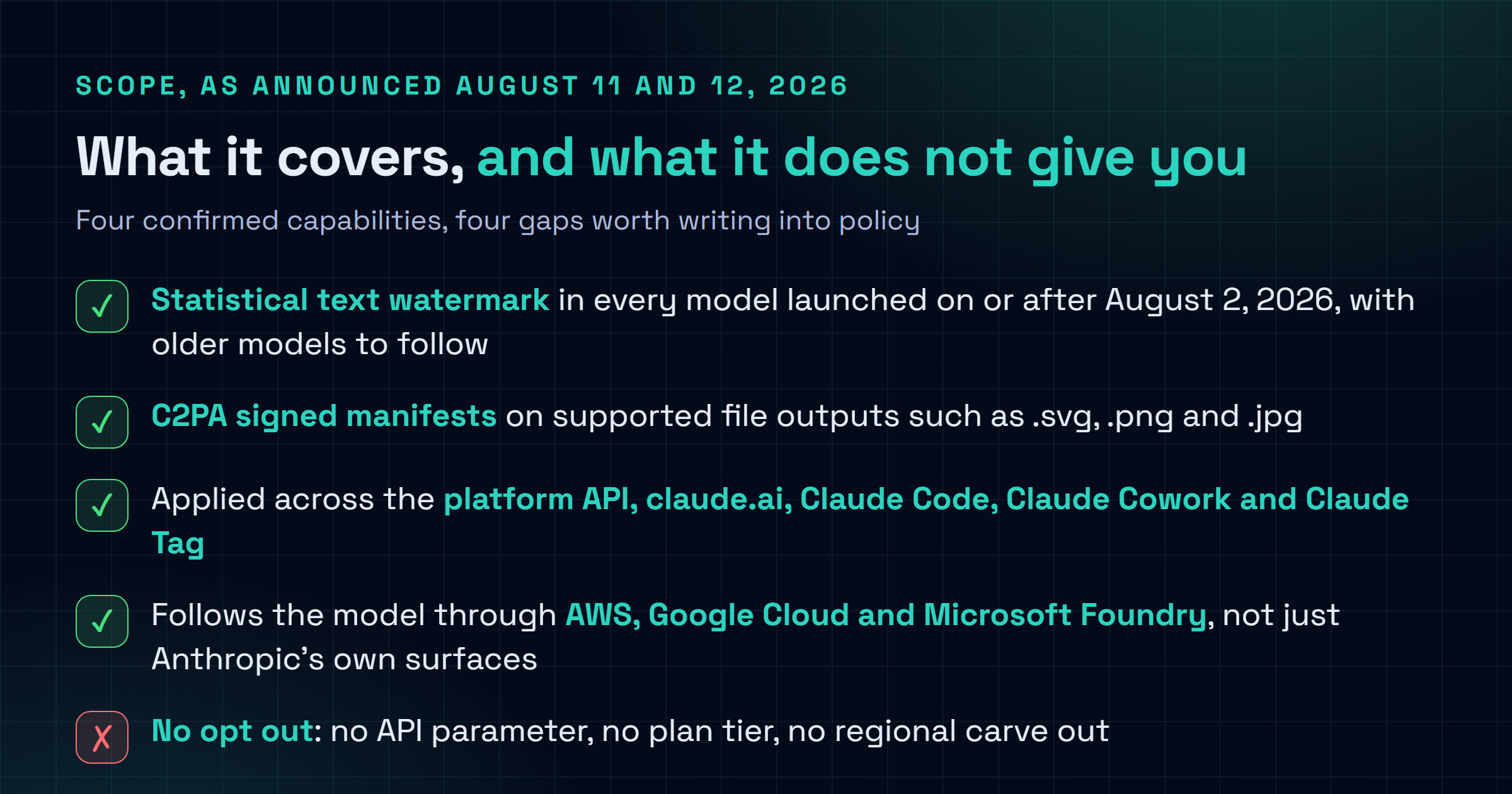 Checklist of what Anthropic's watermarking covers and what it does not: statistical text watermark on models launched from August 2 2026, C2PA signed manifests on supported files, coverage across the platform API and claude.ai and Claude Code and Claude Cowork and Claude Tag and cloud resellers, no opt out for users or developers, no public detection API yet, and no proof of authorship.
