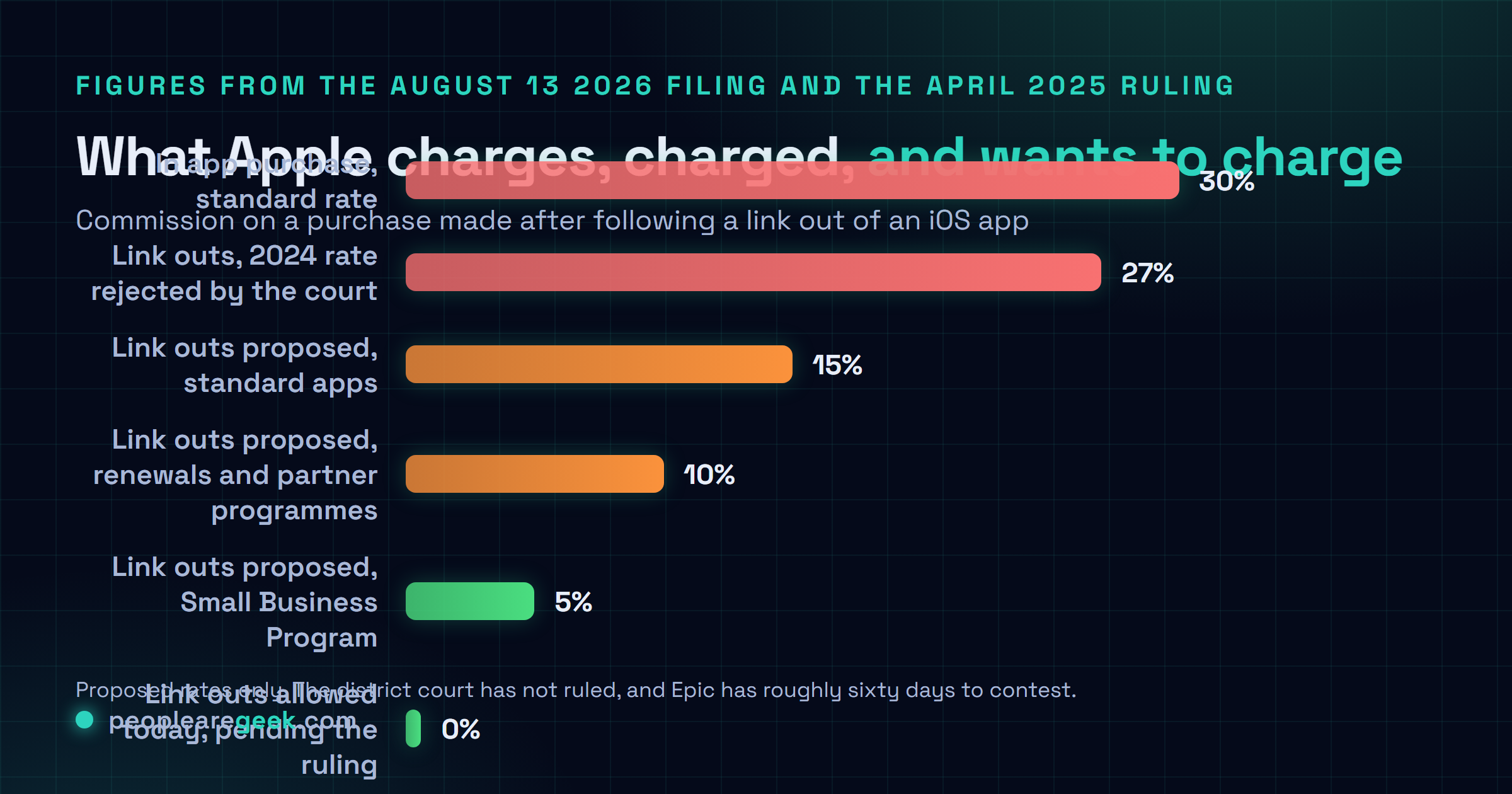 Graphique comparant les paliers de commission proposés par Apple sur les liens sortants : 30% pour l'achat intégré standard, 27% autrefois prélevés sur les liens externes et rejetés par le tribunal, 15% proposés pour les apps standard, 10% pour les programmes partenaires et les renouvellements, 5% pour le Small Business Program et 0% autorisés aujourd'hui.
