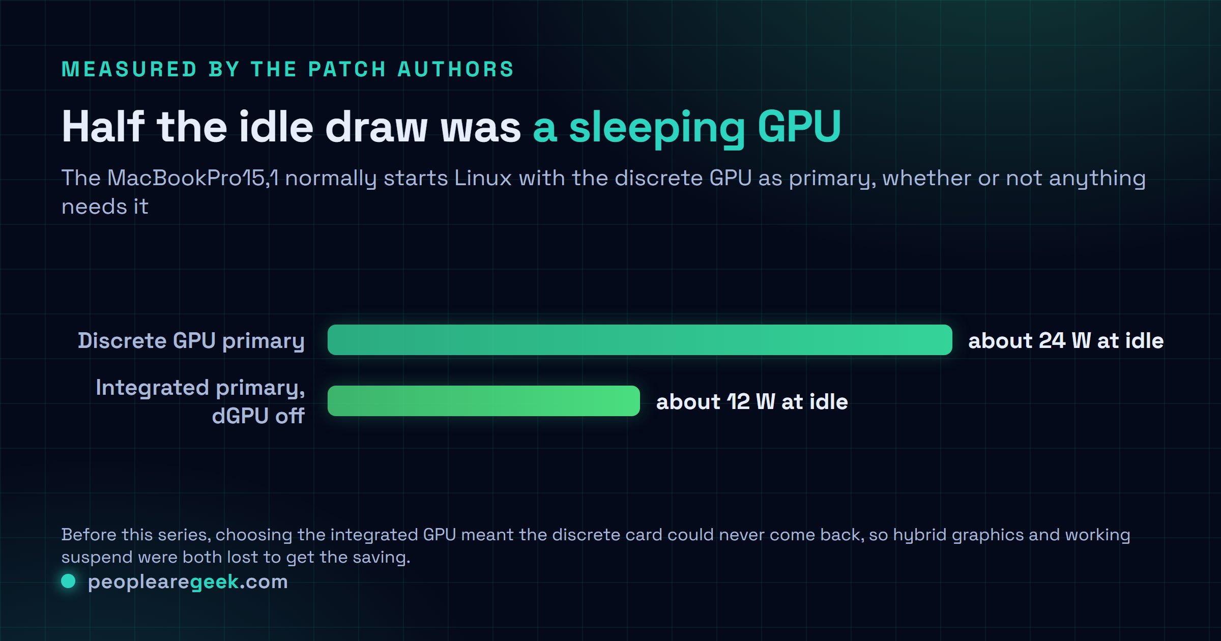 Comparison chart of idle power draw on the MacBookPro15,1 running Linux, showing about twenty four watts with the discrete GPU as primary against about twelve watts with the integrated GPU as primary and the discrete GPU powered down.