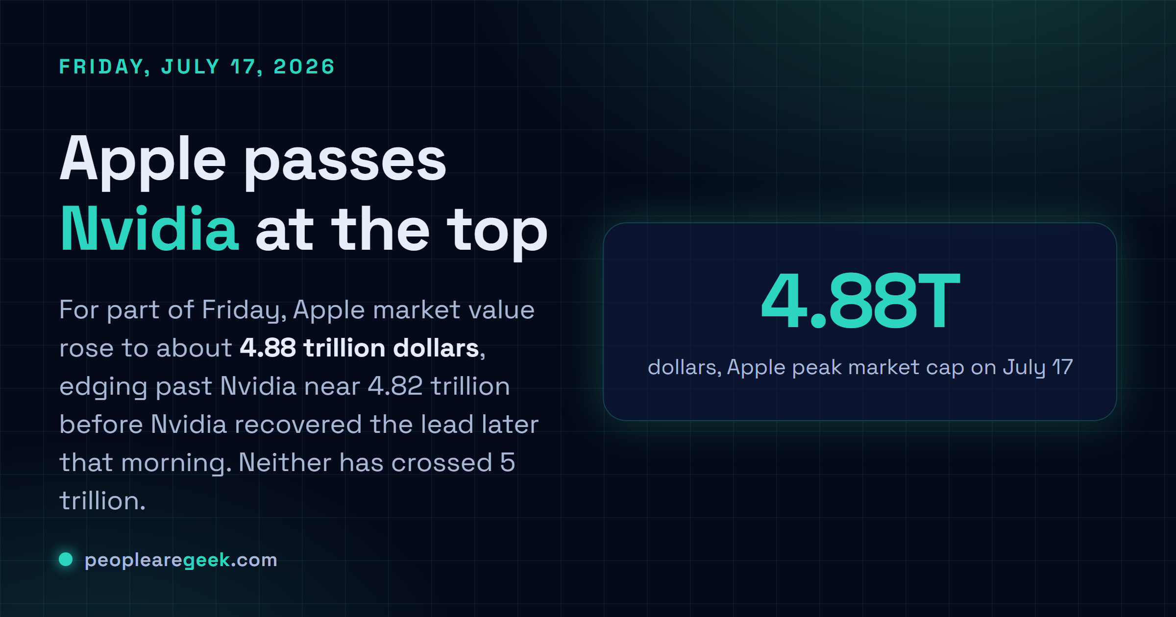 Answer card: for part of Friday July 17, 2026, Apple passed Nvidia to become the world most valuable company at about 4.88 trillion dollars.