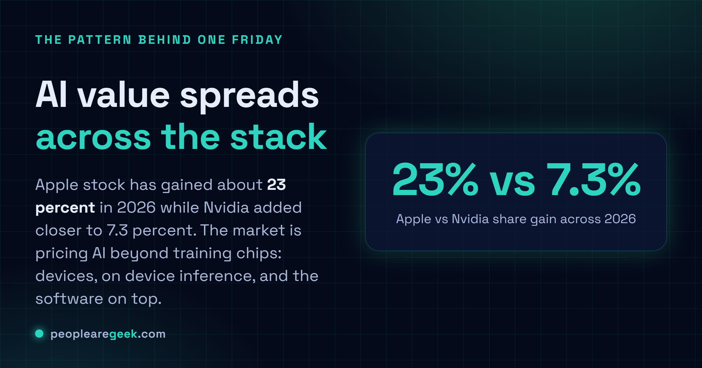Answer card explaining the context: Apple up about 23 percent in 2026, Nvidia up about 7.3 percent, neither past 5 trillion dollars, value spreading across the AI stack.