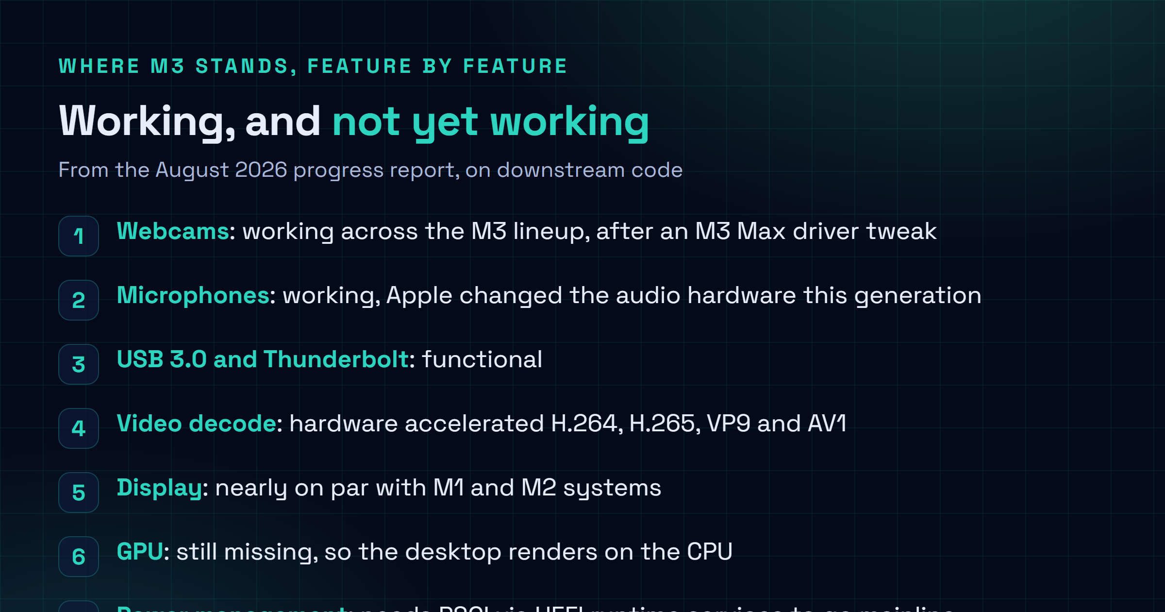 Checklist card of Apple M3 hardware support in Asahi Linux: webcams working across the lineup after an M3 Max driver tweak, microphones working after fresh audio reverse engineering, USB 3.0 and Thunderbolt working, hardware decode for H.264 H.265 VP9 and AV1, display nearly at M1 and M2 parity, and GPU support plus mainline power management still outstanding.