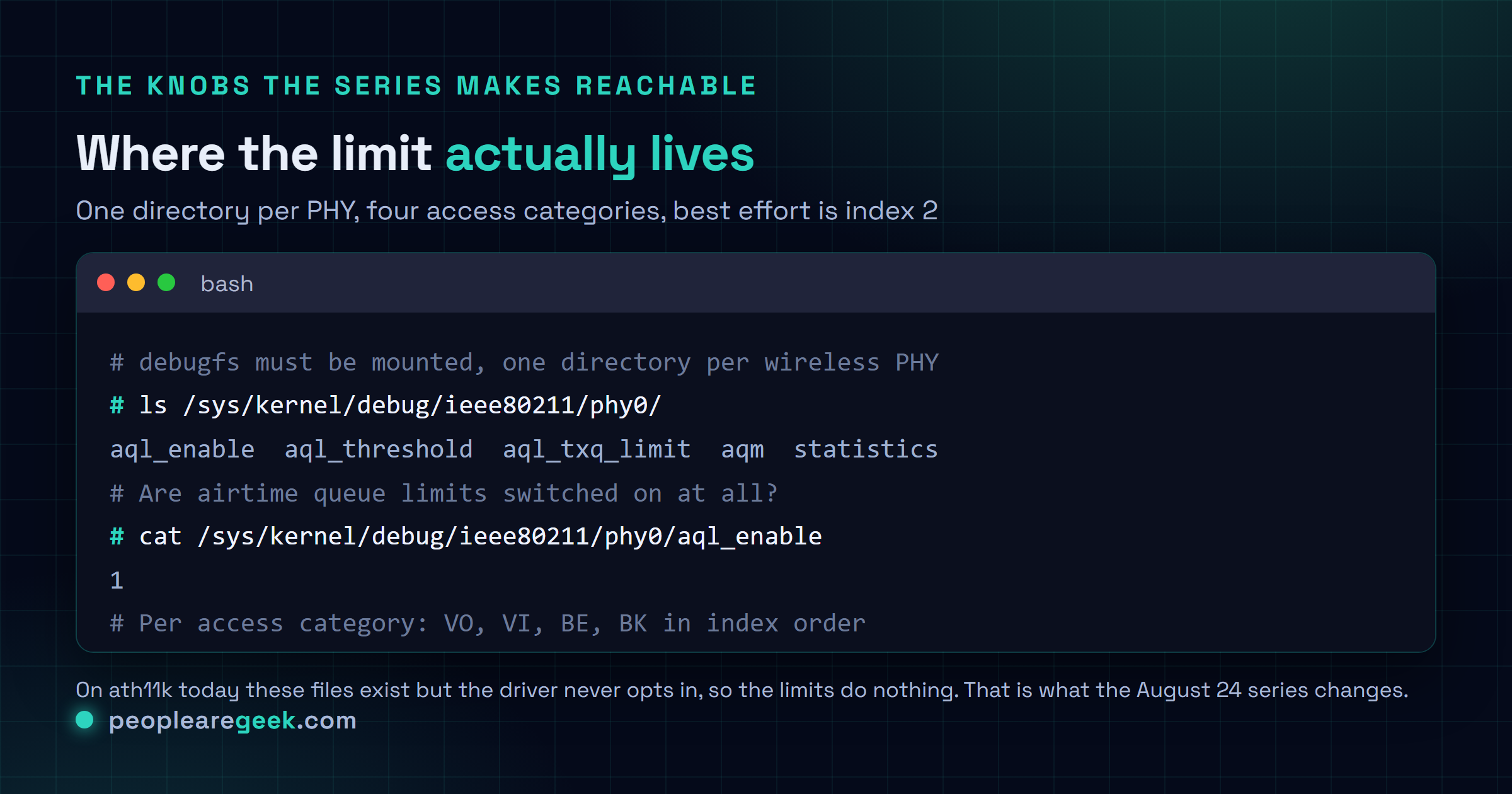 Carte terminal montrant comment inspecter les limites de file par temps d'antenne de mac80211 sur un point d'accès Linux via les fichiers debugfs aql_enable et aql_txq_limit sous /sys/kernel/debug/ieee80211/phy0, avec le tableau des limites par catégorie d'accès et la manière de resserrer la catégorie best effort.