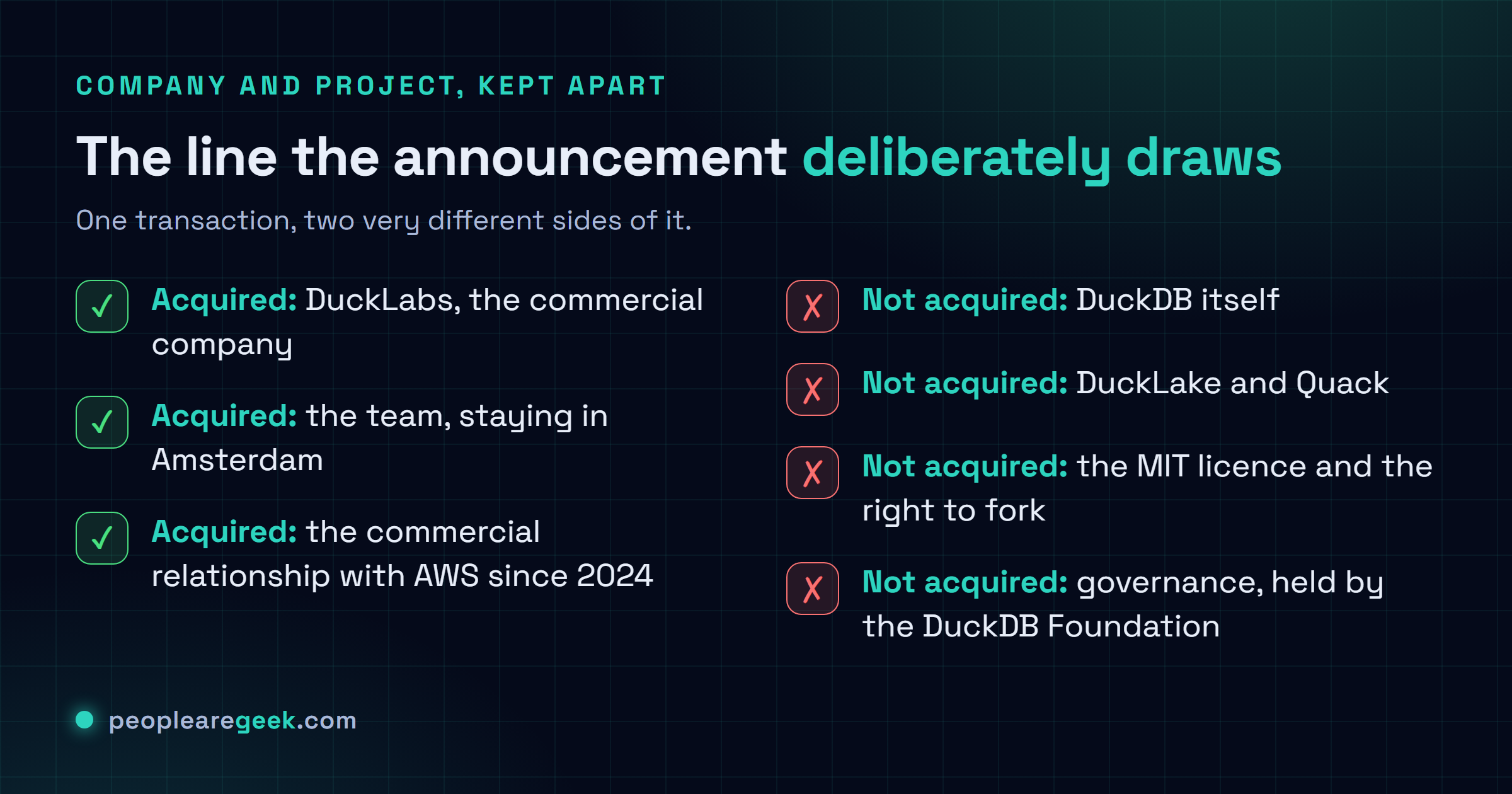 Checklist card splitting the AWS and DuckLabs deal in two: acquired are the DuckLabs company and its team in Amsterdam, while the DuckDB engine, DuckLake, Quack, the MIT licence and governance by the independent non profit DuckDB Foundation all stay outside the transaction.