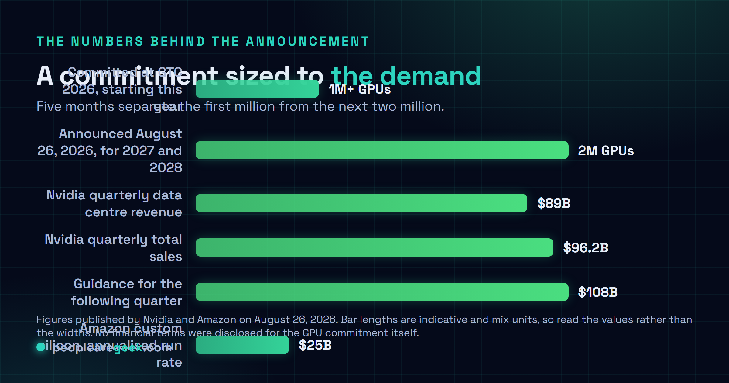 Comparison card setting the AWS and Nvidia August 2026 commitment in context: two million additional GPUs for 2027 and 2028 against more than one million committed at GTC 2026 for this year, Nvidia quarterly data centre revenue of 89 billion dollars up 117 percent, total sales of 96.2 billion dollars, guidance of 108 billion dollars, and Amazon custom silicon at a 25 billion dollar annualised run rate.
