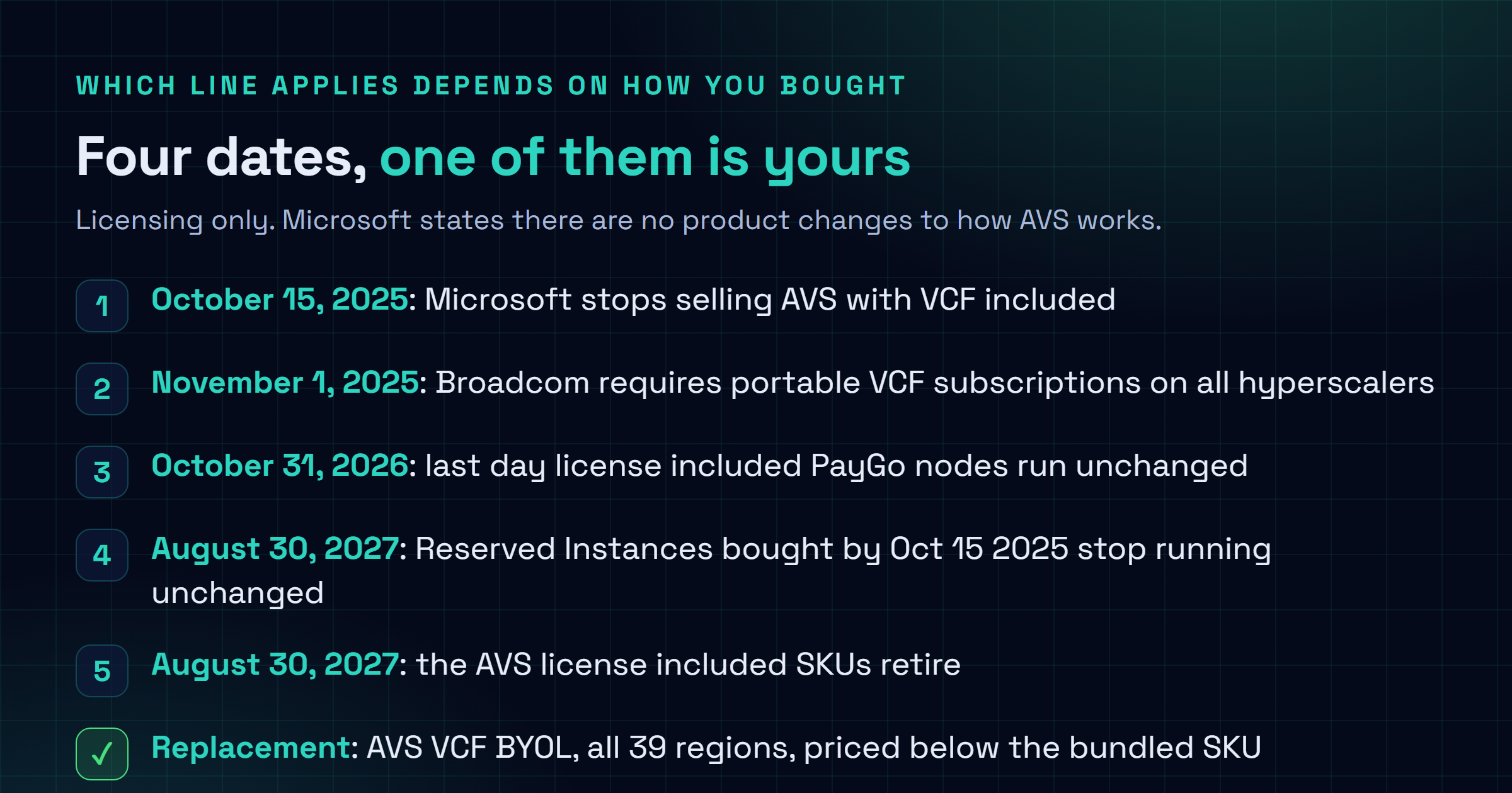 Liste du calendrier de licence Azure VMware Solution : Broadcom impose l'apport d'abonnements VCF portables depuis le 1er novembre 2025, Microsoft a cessé de vendre AVS licence incluse après le 15 octobre 2025, les nœuds à la demande licence incluse fonctionnent sans changement jusqu'au 31 octobre 2026, les instances réservées achetées au plus tard le 15 octobre 2025 tiennent jusqu'au 30 août 2027, et les références licence incluse sont retirées le 30 août 2027.