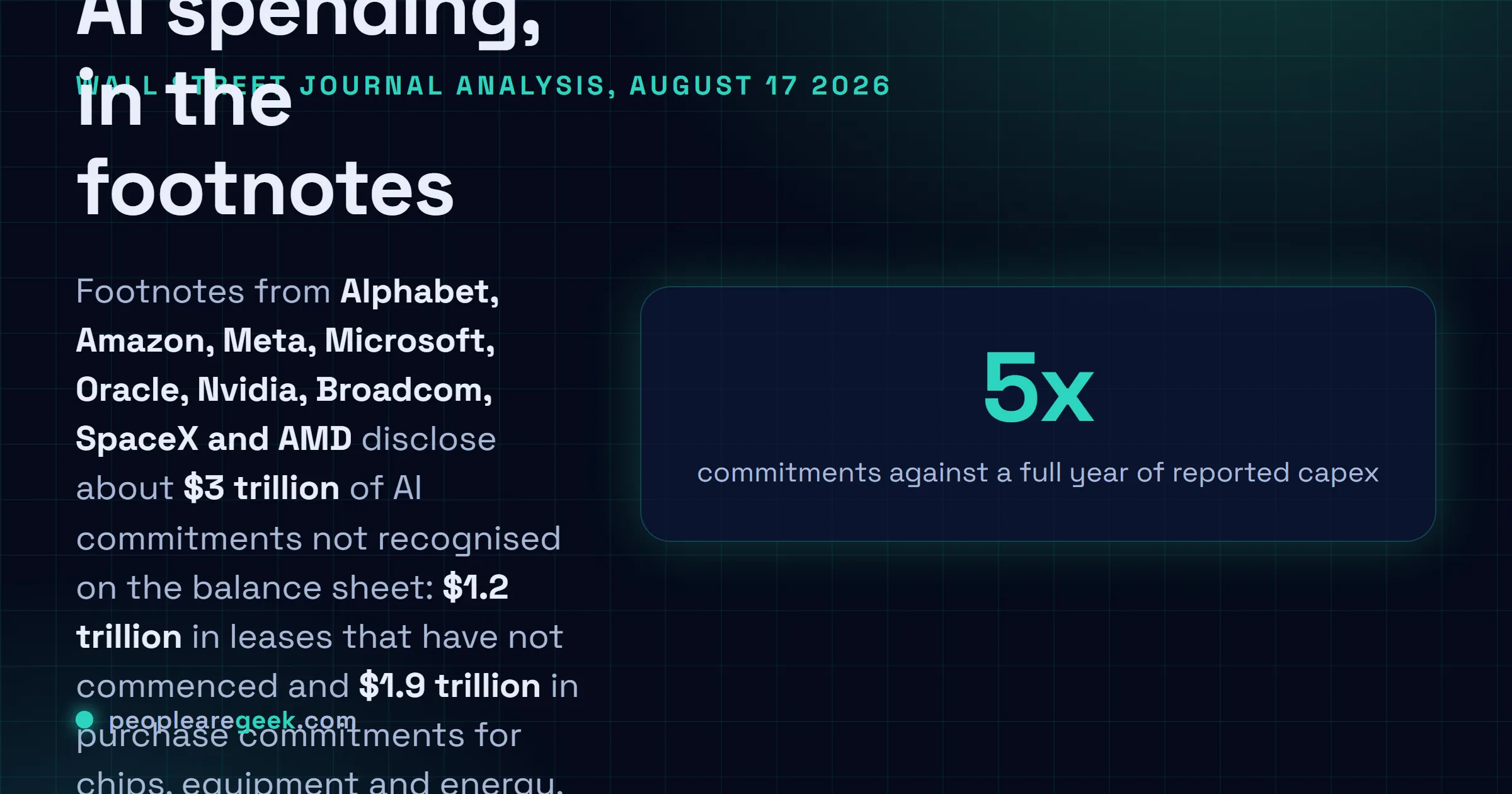 Answer card: a Wall Street Journal analysis published August 17, 2026 found nine technology companies disclosing about 3 trillion dollars of off balance sheet AI commitments, made up of 1.2 trillion in leases not yet commenced and 1.9 trillion in purchase commitments, against roughly 600 billion dollars of reported capital expenditure over the latest twelve months.
