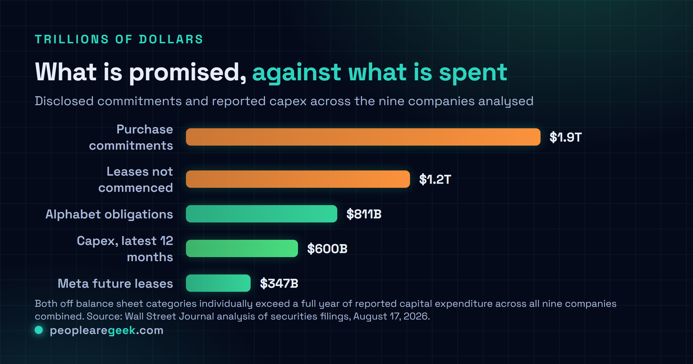 Graphique comparatif en milliers de milliards de dollars : 1,9 d'engagements d'achat, 1,2 de baux non entrés en vigueur, 0,811 d'obligations d'achat et contractuelles chez Alphabet, 0,6 d'investissements déclarés sur douze mois, et 0,347 d'engagements locatifs futurs chez Meta.