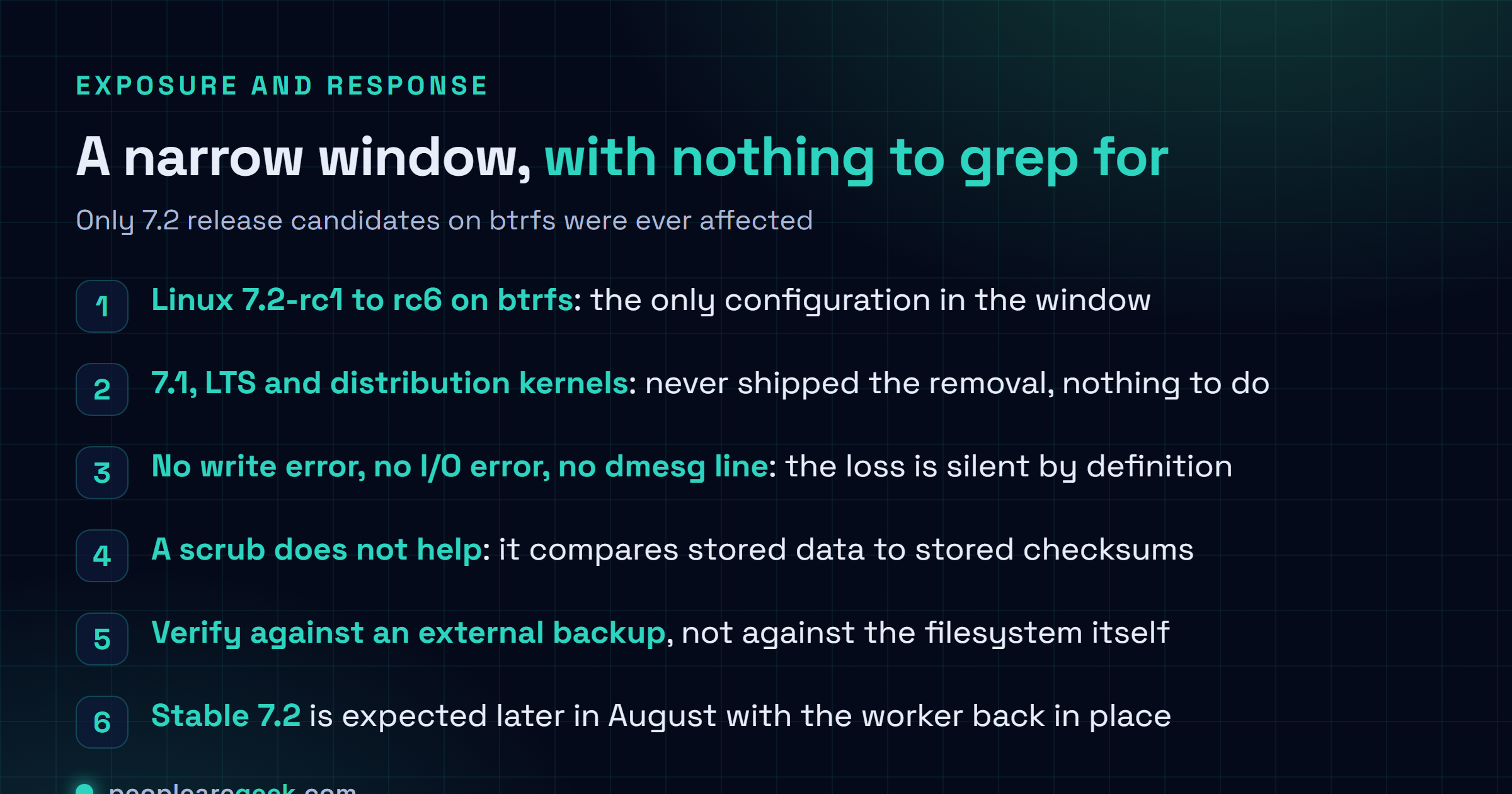 Checklist card showing who was exposed to the Btrfs silent data loss window, covering Linux 7.2 release candidates rc1 through rc6 on btrfs as the only affected configuration, with released stable kernels, long term support kernels and distribution kernels never carrying the removal, and the practical response of verifying against an external backup rather than a scrub.