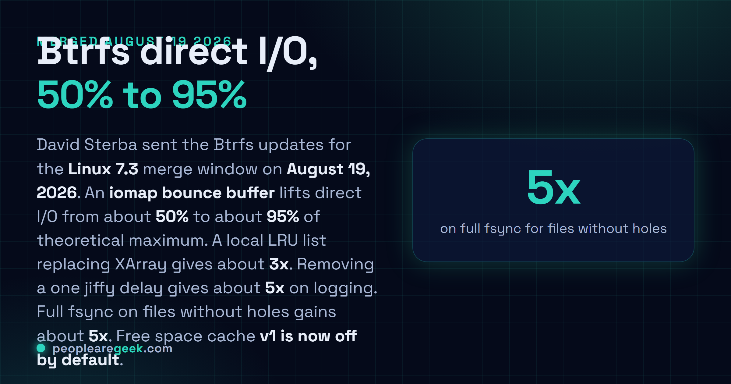 Carte réponse : les mises à jour Btrfs fusionnées dans Linux 7.3 le 19 août 2026 font passer les entrées sorties directes d'environ 50 % à environ 95 % du maximum théorique grâce à un tampon de rebond iomap, apportent environ trois fois en remplaçant XArray par une liste LRU locale, environ cinq fois sur le débit de journalisation en supprimant un délai d'un jiffy, et environ cinq fois sur le fsync complet des fichiers sans trous.