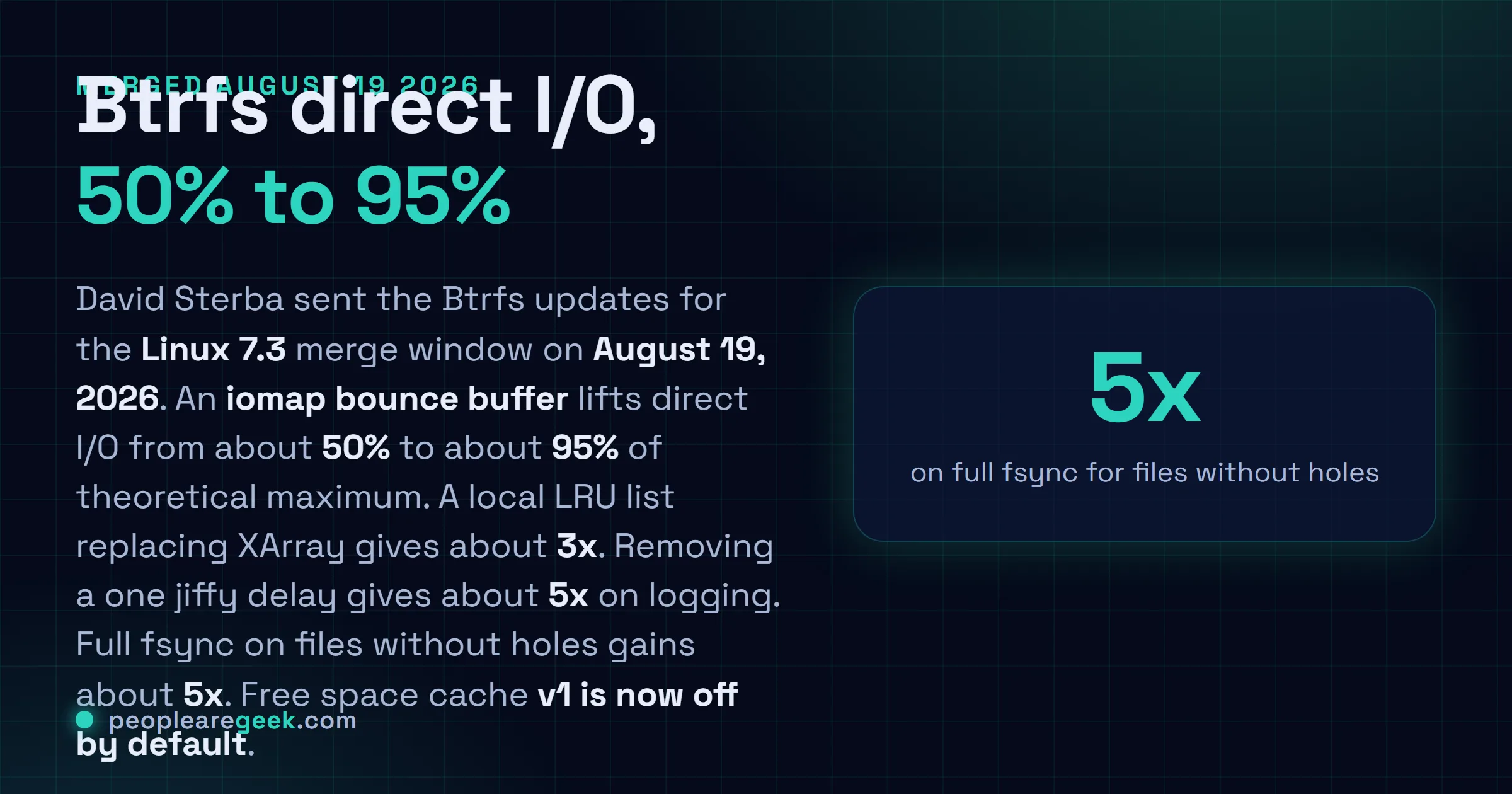 Answer card: Btrfs updates merged for Linux 7.3 on August 19, 2026 raise direct I/O from about 50 percent to about 95 percent of theoretical maximum using an iomap bounce buffer, give about 3x from replacing XArray with a local LRU list, about 5x on logging throughput by removing a one jiffy delay, and about 5x on full fsync for files without holes.