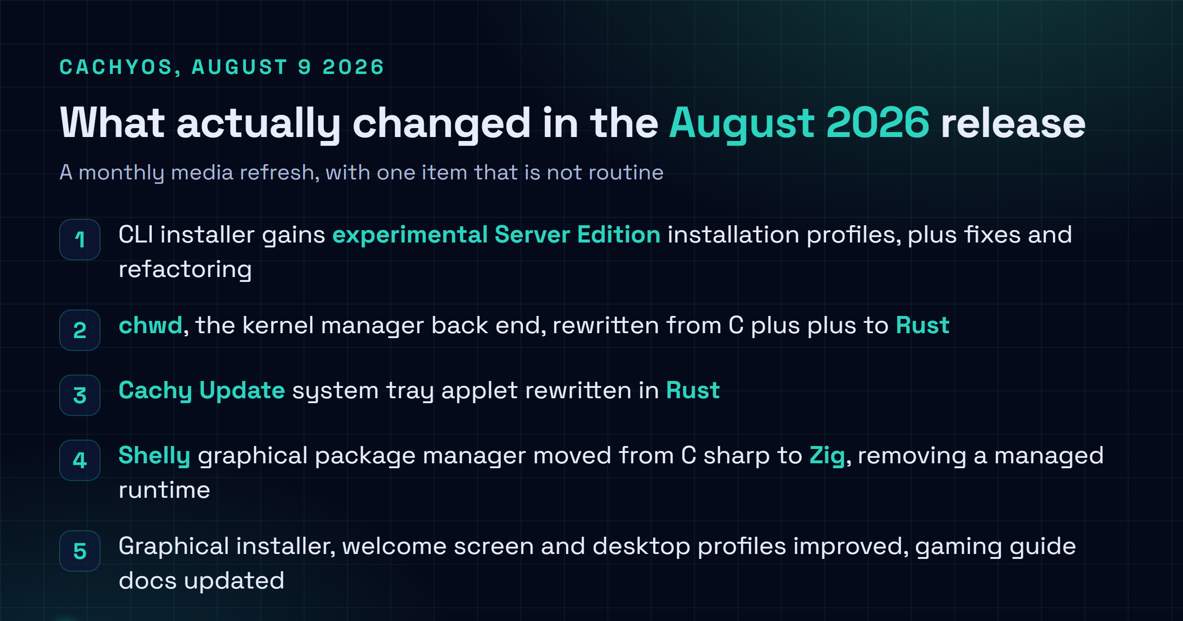 Checklist card summarising the CachyOS August 2026 release: experimental Server Edition profiles in the command line installer, the chwd kernel manager back end rewritten from C plus plus to Rust, the Cachy Update tray applet rewritten in Rust, the Shelly package manager moved from C sharp to Zig removing a managed runtime, and fixes to the graphical installer and welcome screen.