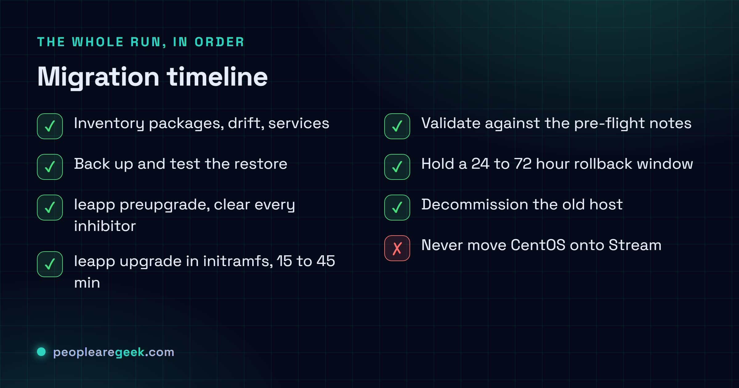 Horizontal six-step migration timeline: inventory everything, back up and test the restore, leapp preupgrade with every inhibitor cleared, the leapp upgrade itself running 15 to 45 minutes in an initramfs, validation against the pre-flight notes, then a 24 to 72 hour rollback window before decommissioning.
