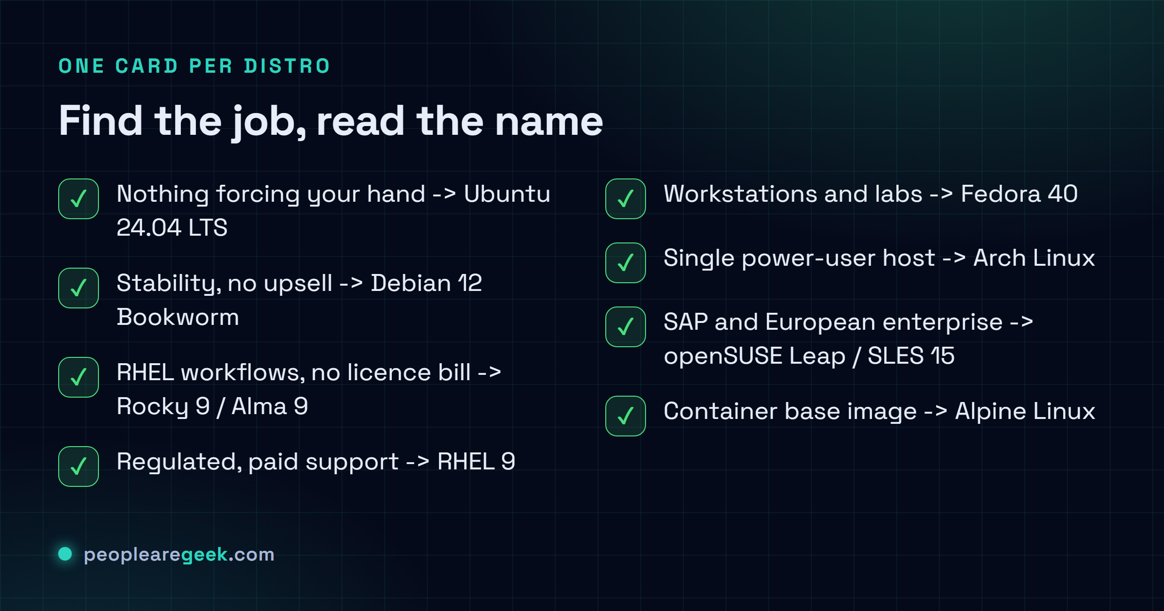 Verdict cards matching a use case to a distro: nothing forcing your hand gets Ubuntu 24.04 LTS, stability without upsell gets Debian 12, RHEL workflows without the licence bill get Rocky or Alma 9, regulated shops get RHEL 9, labs get Fedora 40, a single power-user host gets Arch, SAP and European enterprise get openSUSE or SLES, container base images get Alpine.