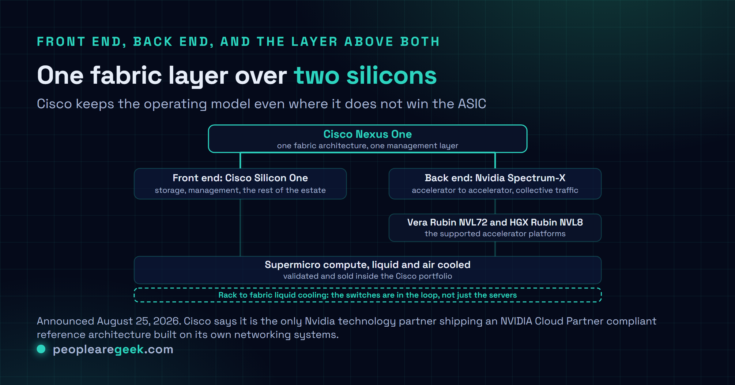 Diagram card showing the Cisco Secure AI Factory rack scale architecture: Cisco Nexus One as a unified fabric architecture layer sitting above Cisco Silicon One front end switches connecting storage, management and external networks, and Nvidia Spectrum-X back end switches connecting Vera Rubin NVL72 and HGX Rubin NVL8 accelerator platforms hosted on Supermicro liquid and air cooled compute, with a rack to fabric liquid cooling loop covering both servers and switches.