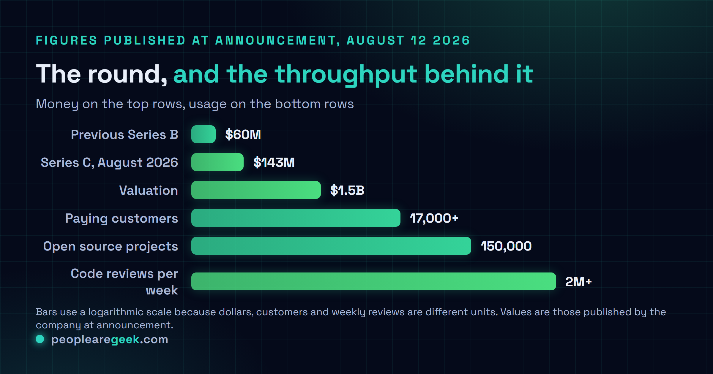 Comparison chart of CodeRabbit metrics at the August 2026 Series C: $143 million raised, $1.5 billion valuation, $60 million previous Series B, more than 2 million code reviews per week, more than 17,000 customers, 150,000 open source projects and revenue growth of more than fivefold year over year.