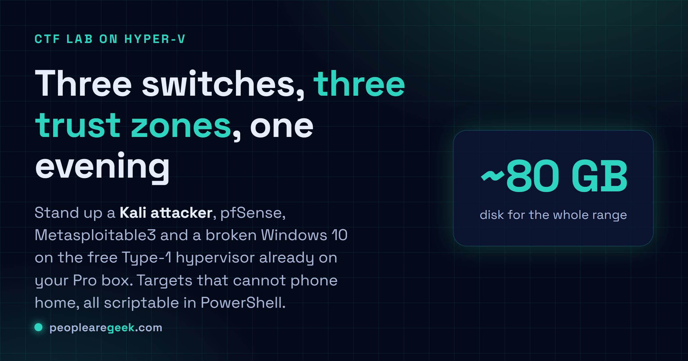 Answer card: three trust-segmented Hyper-V virtual switches feeding a Kali attacker, pfSense, Metasploitable3, a broken Windows 10 and DVWA.