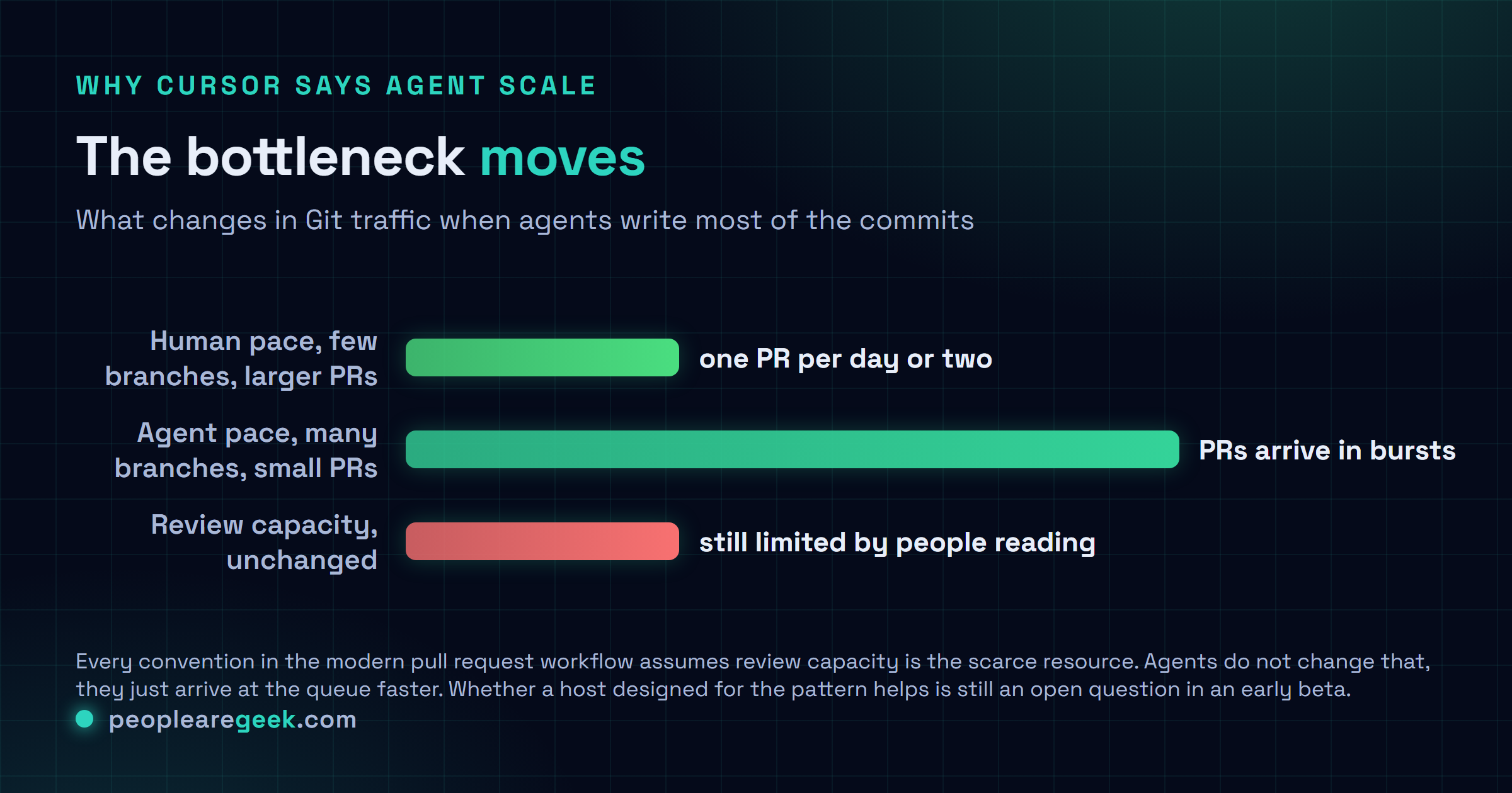 Comparison of human paced and agent paced version control workflows, showing that agents produce many more branches and smaller pull requests, moving the bottleneck from writing code to reviewing it.