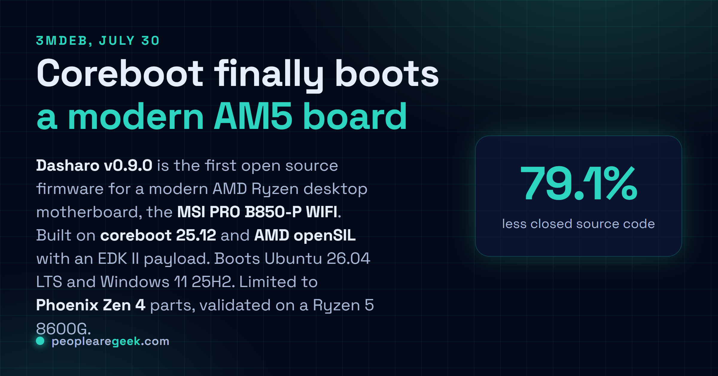 Answer card: Dasharo v0.9.0, released July thirtieth 2026 by 3mdeb, is the first open source firmware for a modern AMD Ryzen AM5 desktop board, the MSI PRO B850-P WIFI, built on coreboot 25.12 and AMD openSIL with 79.1% less closed source code than the stock MSI BIOS.