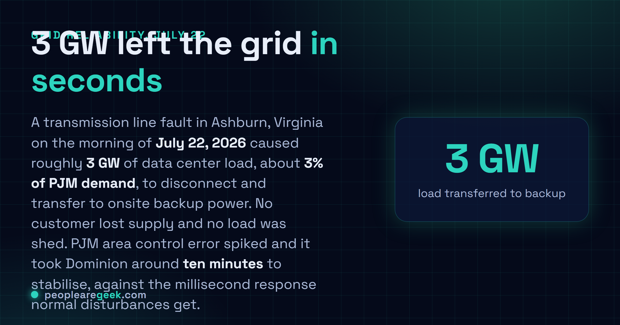 Carte réponse : le vingt deux juillet 2026, un défaut sur une ligne de transport à Ashburn en Virginie a fait basculer environ 3 gigawatts de charge de centres de données, soit près de trois pour cent de la demande PJM, sur alimentation de secours en quelques secondes, avec une dizaine de minutes pour stabiliser le réseau et aucune coupure client.