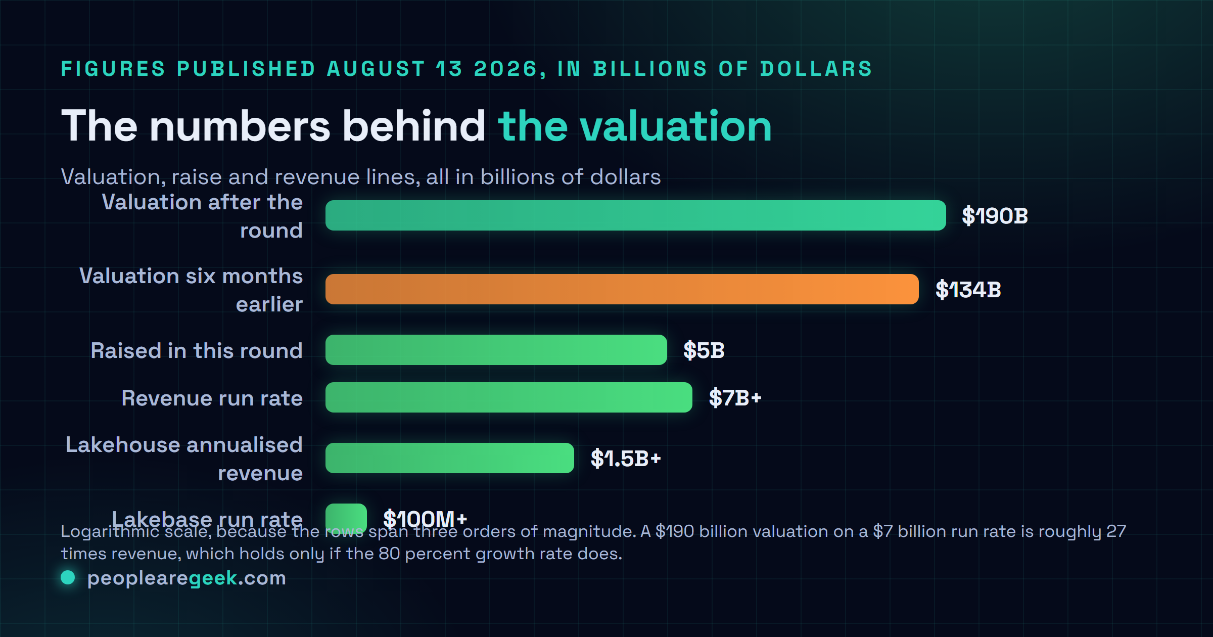 Graphique comparant les chiffres Databricks publiés le 13 août 2026 : 190 milliards de valorisation, 5 milliards levés, un revenu annualisé supérieur à 7 milliards, un revenu annualisé Lakehouse supérieur à 1,5 milliard et un revenu annualisé Lakebase supérieur à 100 millions.