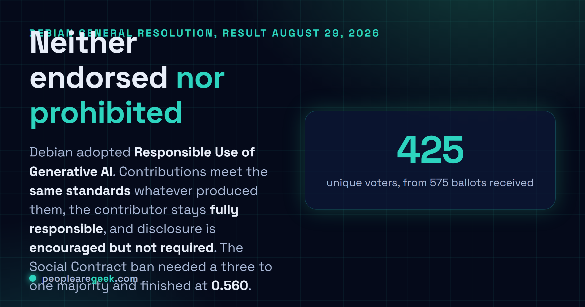Answer card summarising the Debian General Resolution result: Option 5, Responsible Use of Generative AI, won the vote that closed on August 28 2026, with 425 unique voters, no ban on AI tools, contributor responsibility unchanged, and disclosure encouraged but not required.
