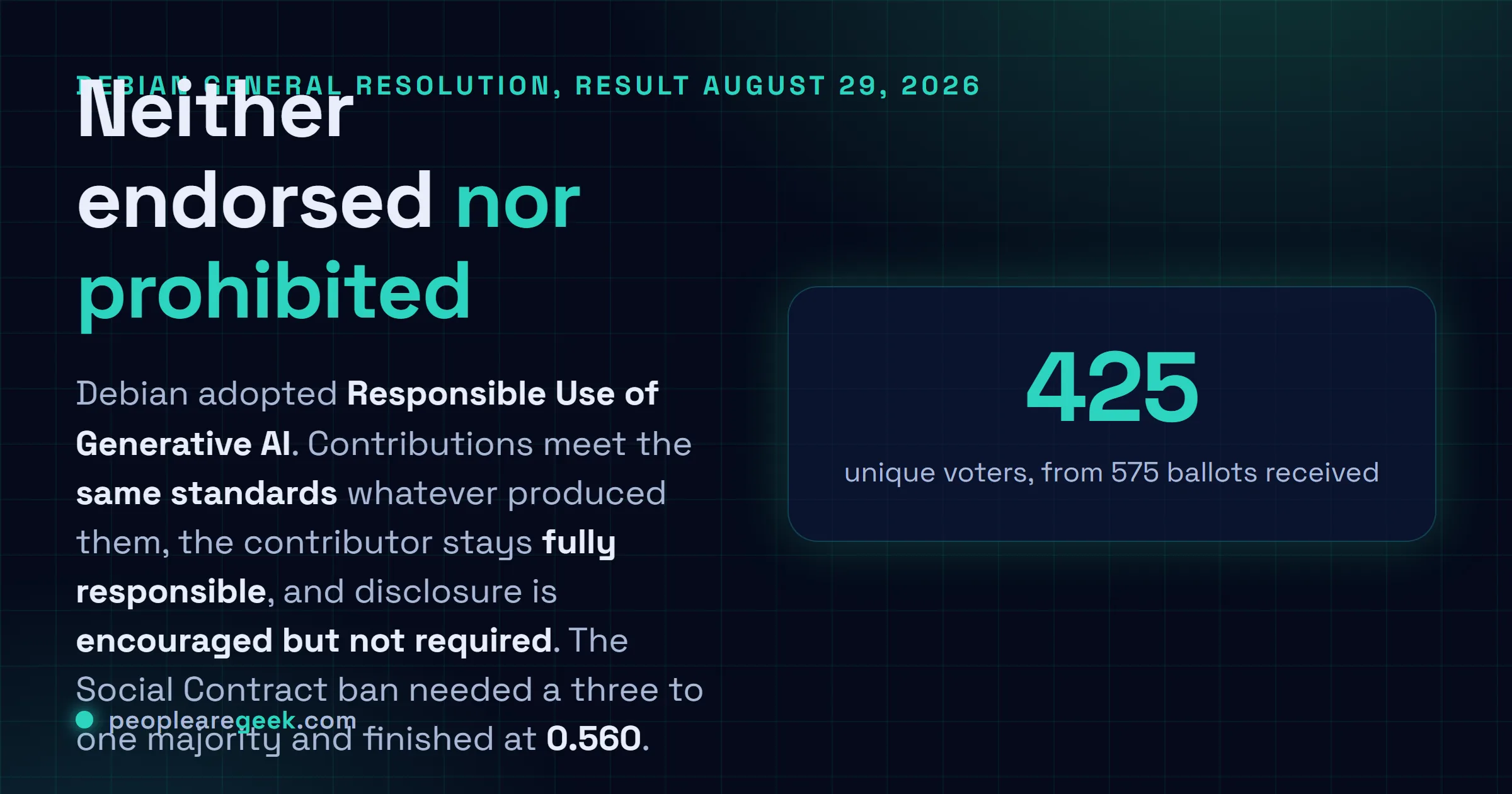 Answer card summarising the Debian General Resolution result: Option 5, Responsible Use of Generative AI, won the vote that closed on August 28 2026, with 425 unique voters, no ban on AI tools, contributor responsibility unchanged, and disclosure encouraged but not required.