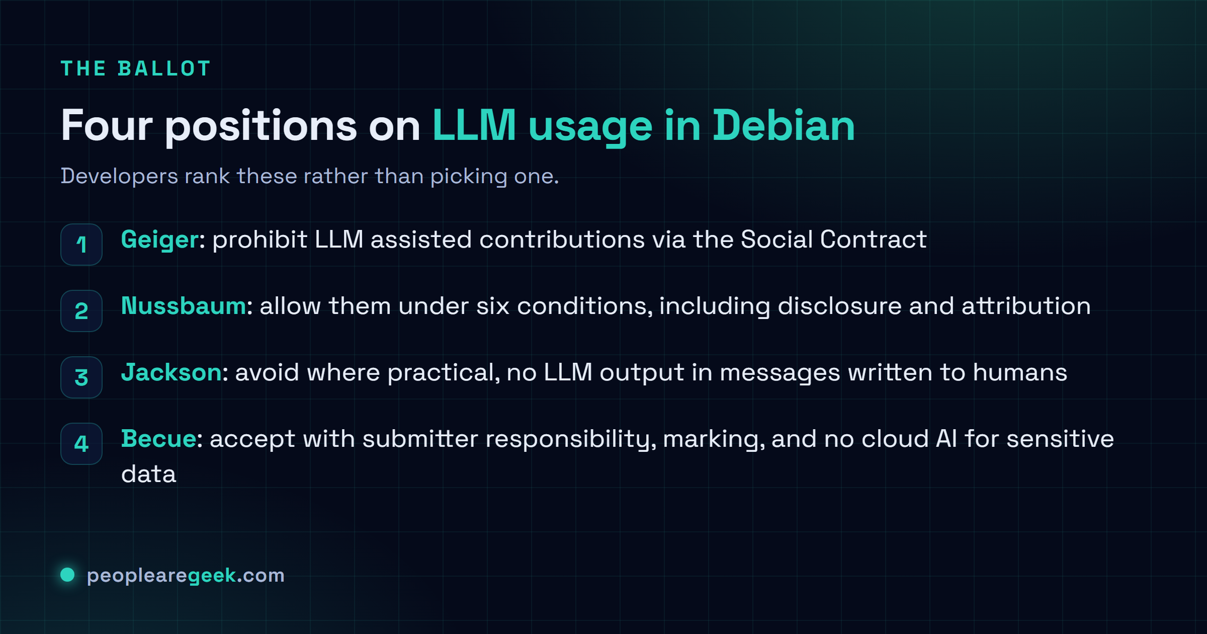 Liste des quatre options du bulletin de la résolution générale Debian sur l'usage des LLM : Matthias Geiger proposant une interdiction au contrat social, Lucas Nussbaum proposant l'acceptation sous six conditions, Ian Jackson proposant l'évitement avec déclaration obligatoire et interdiction des sorties de LLM dans les messages adressés à des humains, et Pierre-Elliott Becue proposant l'acceptation avec responsabilité du contributeur.