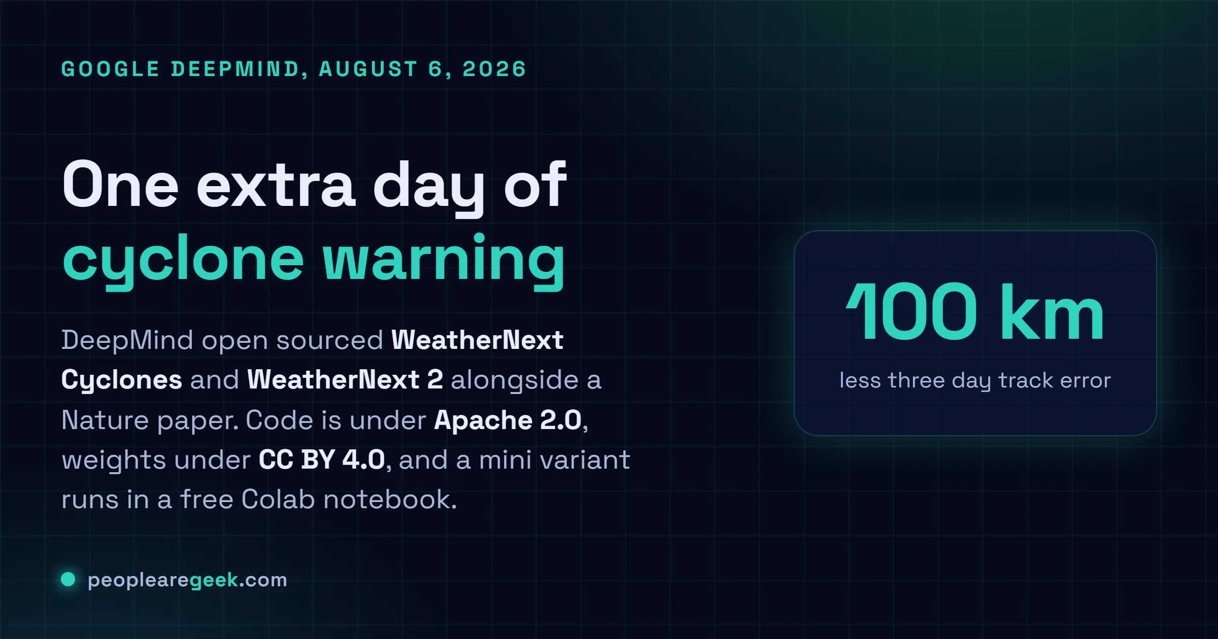 Carte réponse intitulée un jour d'alerte cyclonique en plus, expliquant que Google DeepMind a ouvert WeatherNext Cyclones et WeatherNext 2 le 6 août 2026, avec le code sous Apache 2.0 et les poids sous Creative Commons Attribution 4.0, et mettant en avant 100 km comme réduction de l'erreur de position à trois jours face à l'ensemble du CEPMMT.